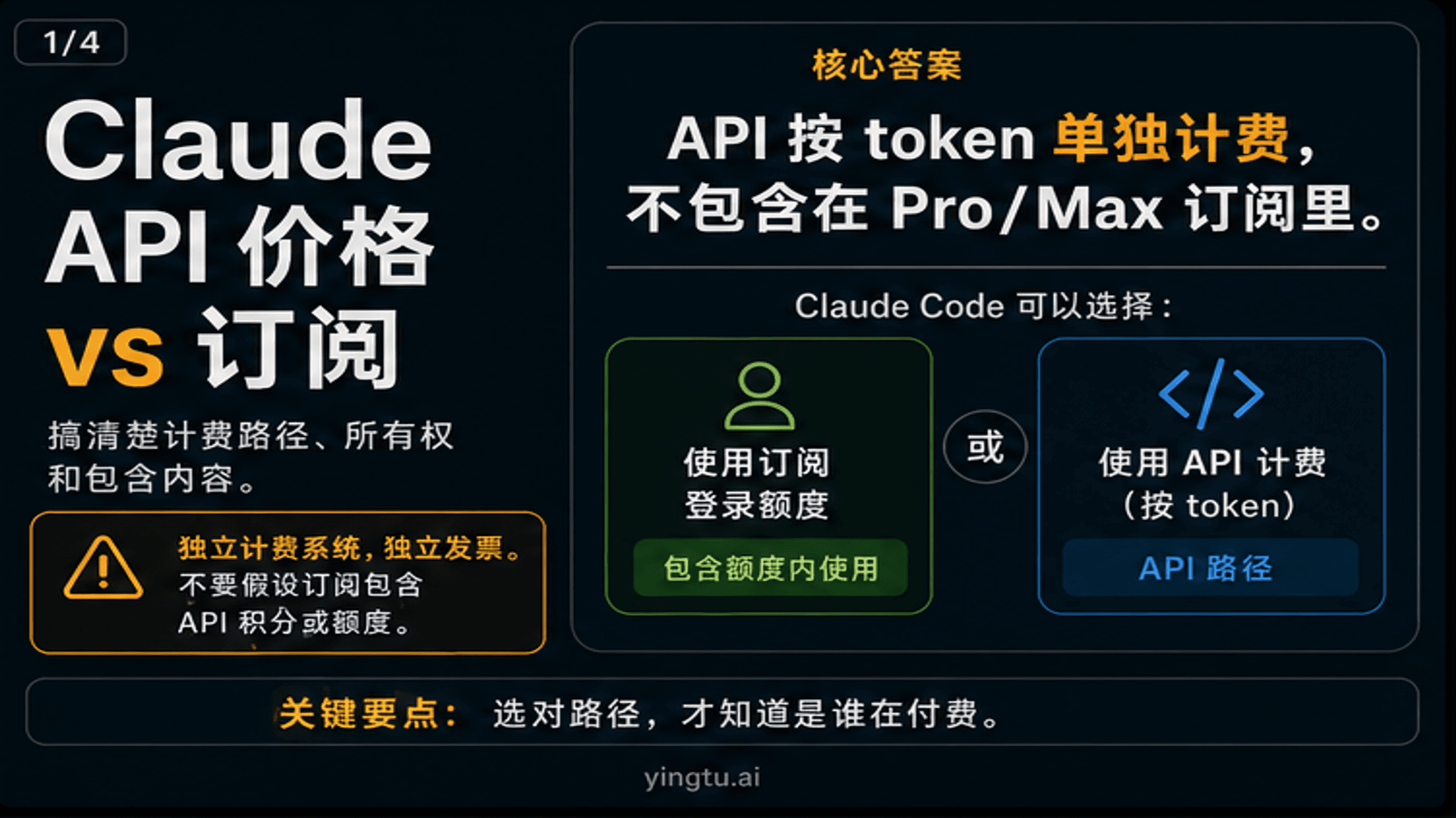 Claude API 价格和订阅怎么选:Pro、Max、额外使用与 API 账单