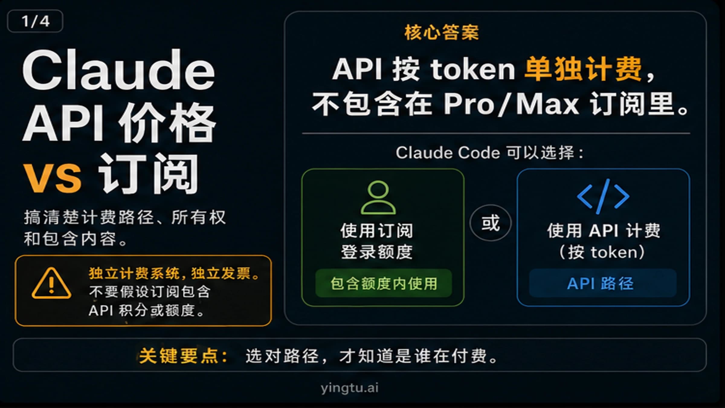 Claude API 价格和订阅怎么选:Pro、Max、额外使用与 API 账单