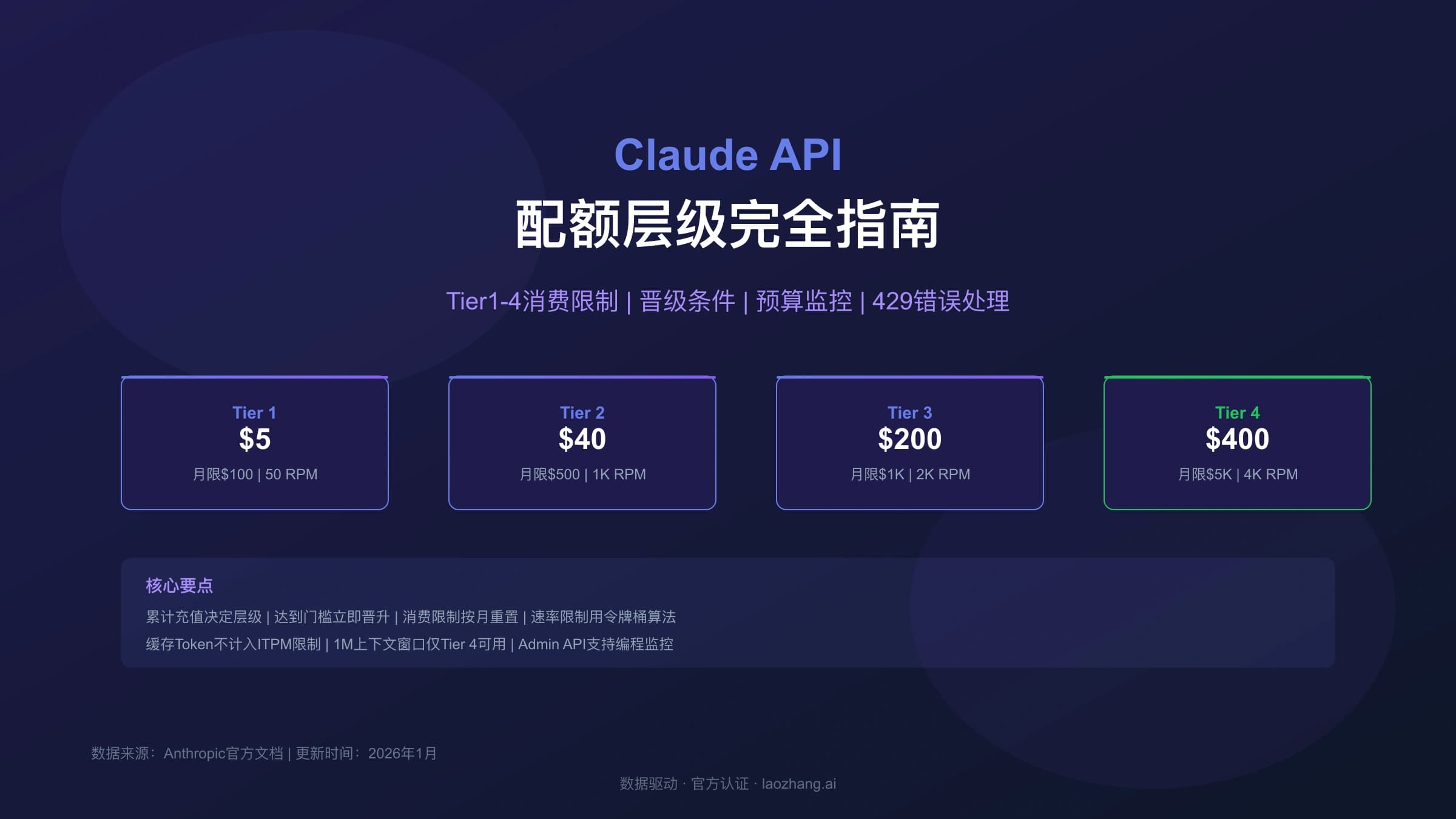 Claude API配额层级完全指南:Tier1-4消费限制、晋级条件与预算监控详解