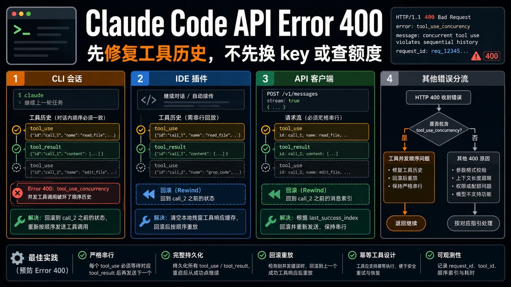 Claude Code API Error 400 工具历史分流图