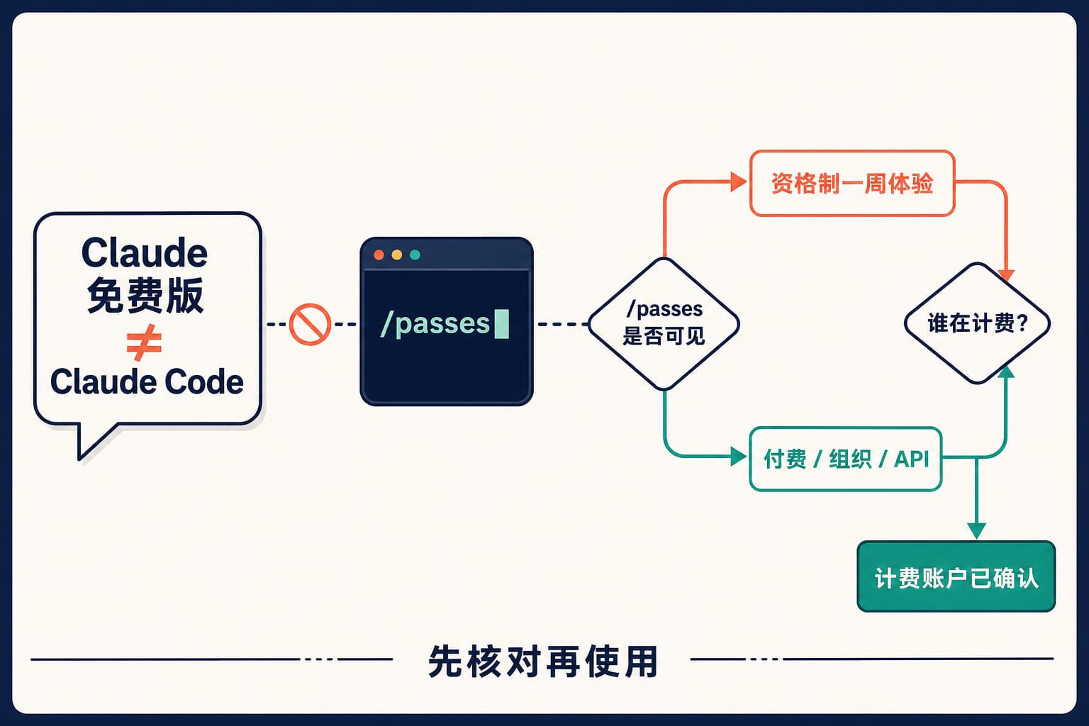 Claude Code 免费使用判断图:从免费聊天、/passes 一周体验到订阅和 API 计费