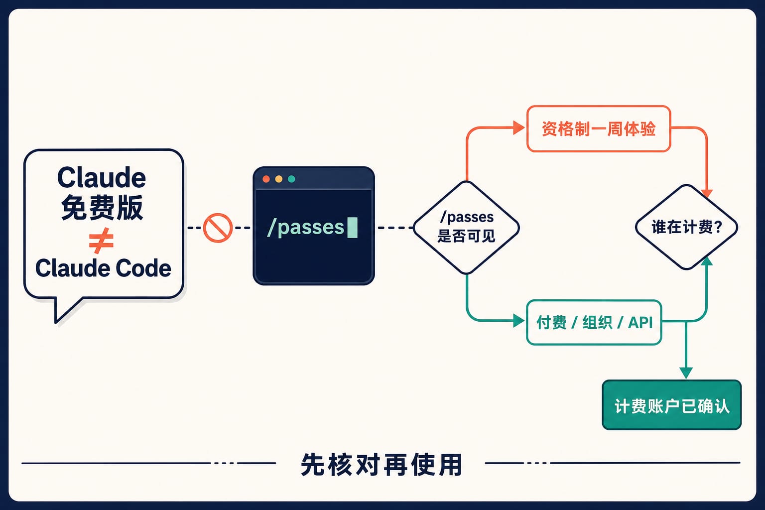 Claude Code 免费额度和通行证:2026 年哪些属于官方路线