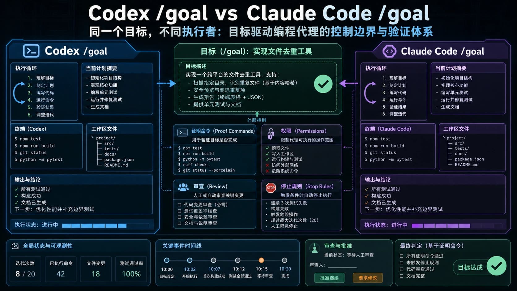 Codex /goal 和 Claude Code /goal:长任务该交给哪个目标循环?