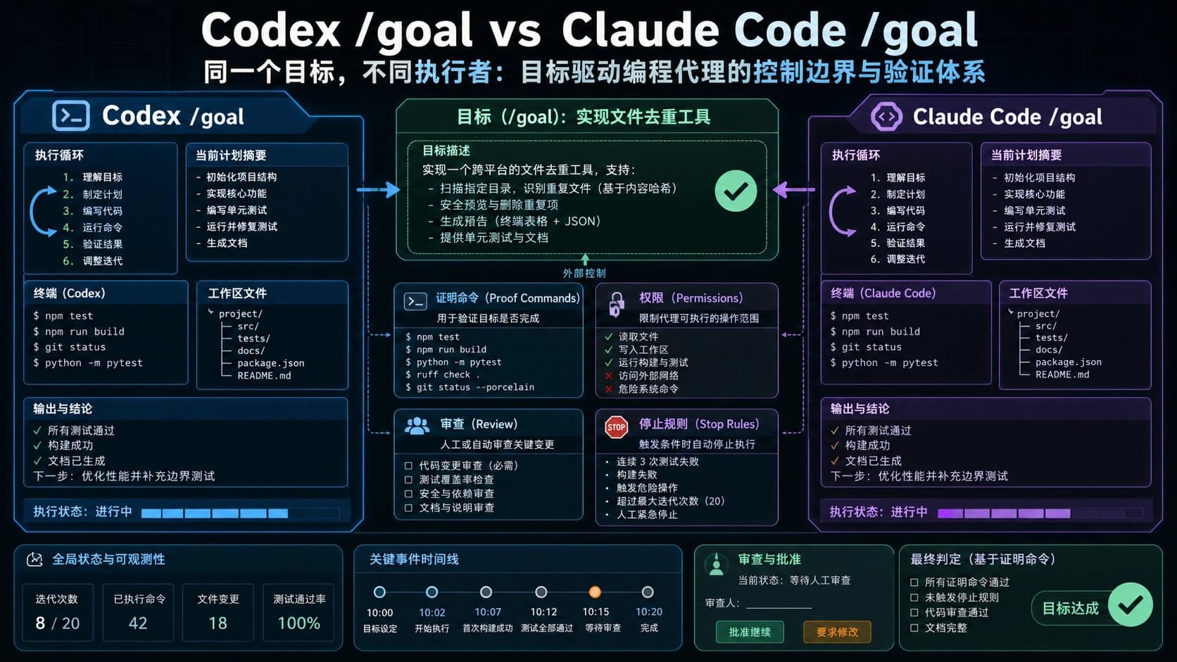 Codex 和 Claude Code goal 循环围绕一个有边界的编码任务,并显示外部控制。