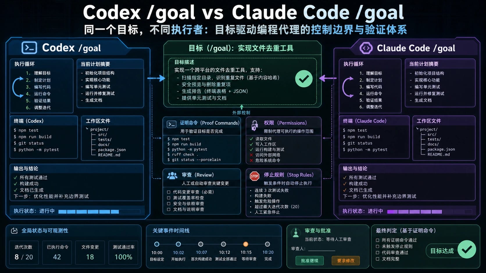 Codex /goal 和 Claude Code /goal:长任务该交给哪个目标循环?
