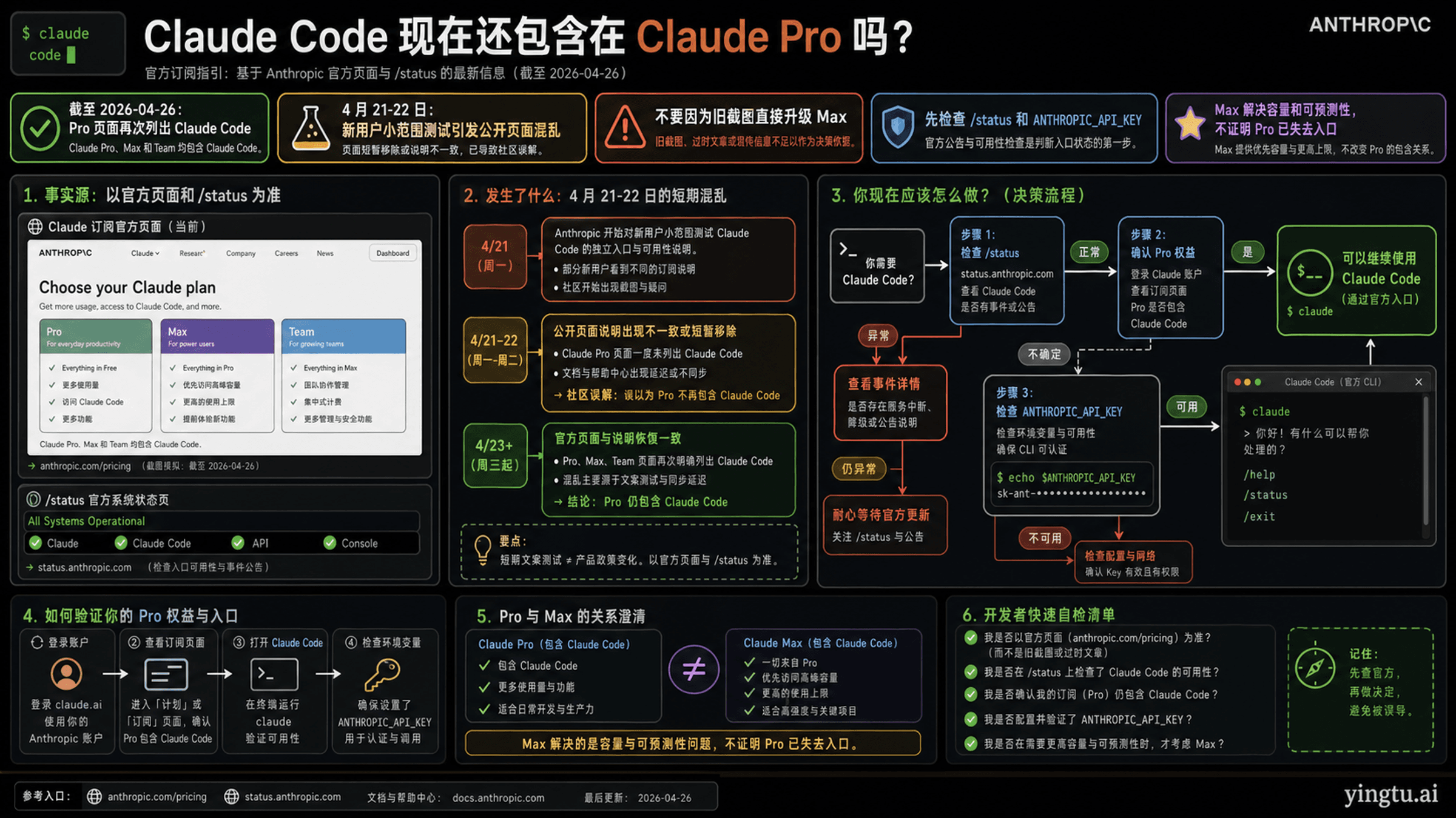 Claude Code 现在还包含在 Claude Pro 里吗?2026 年 4 月状态自查