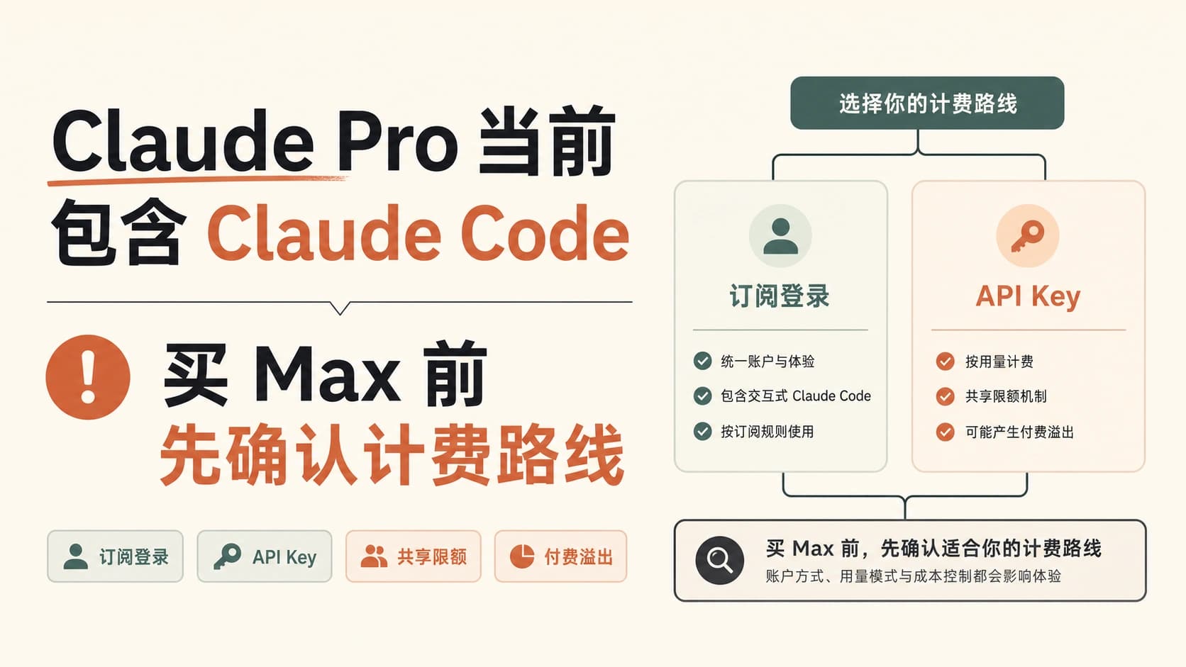 Claude Pro 与 Claude Code 权益图,区分订阅、API key、共享额度和付费续用路线。