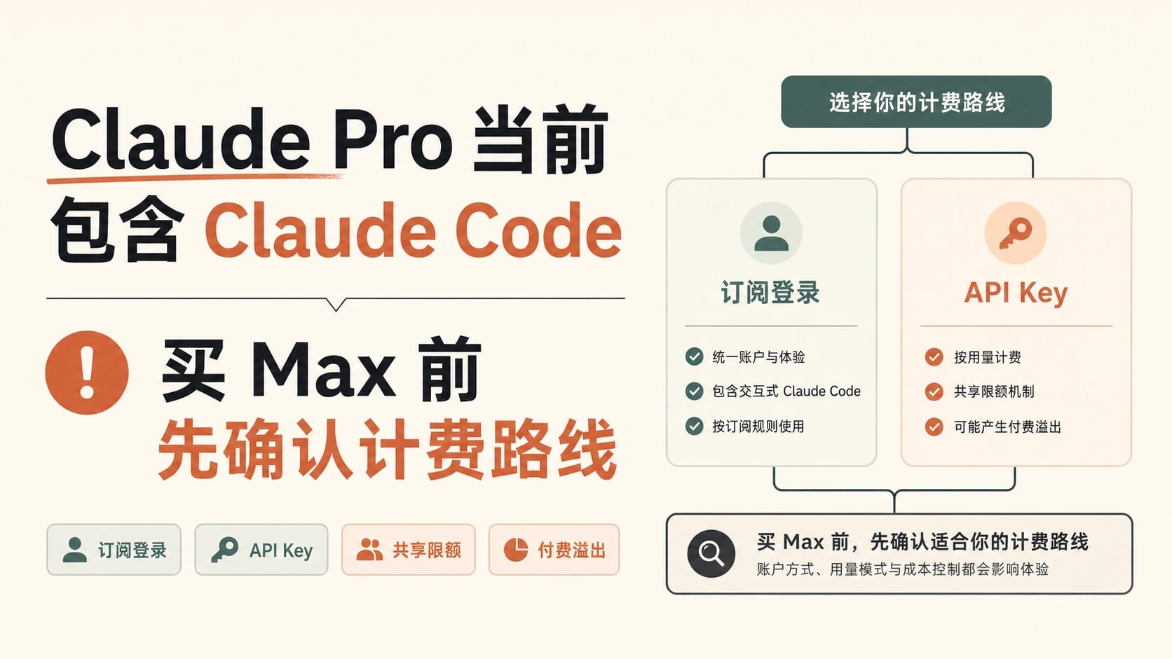 Claude Pro 与 Claude Code 权益图,区分订阅、API key、共享额度和付费续用路线。