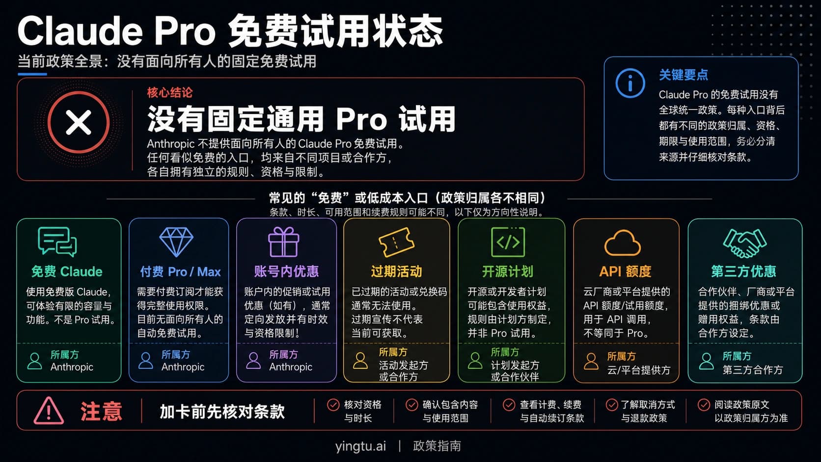 Claude Pro 免费试用政策 2026:现在到底什么能免费用