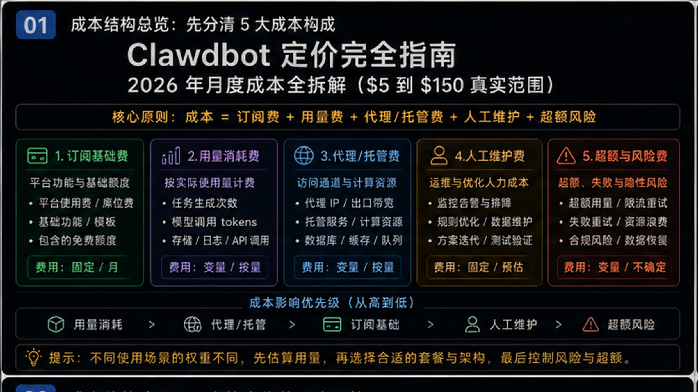 Clawdbot定价完全指南:2026年月度成本全拆解($5到$150真实范围)
