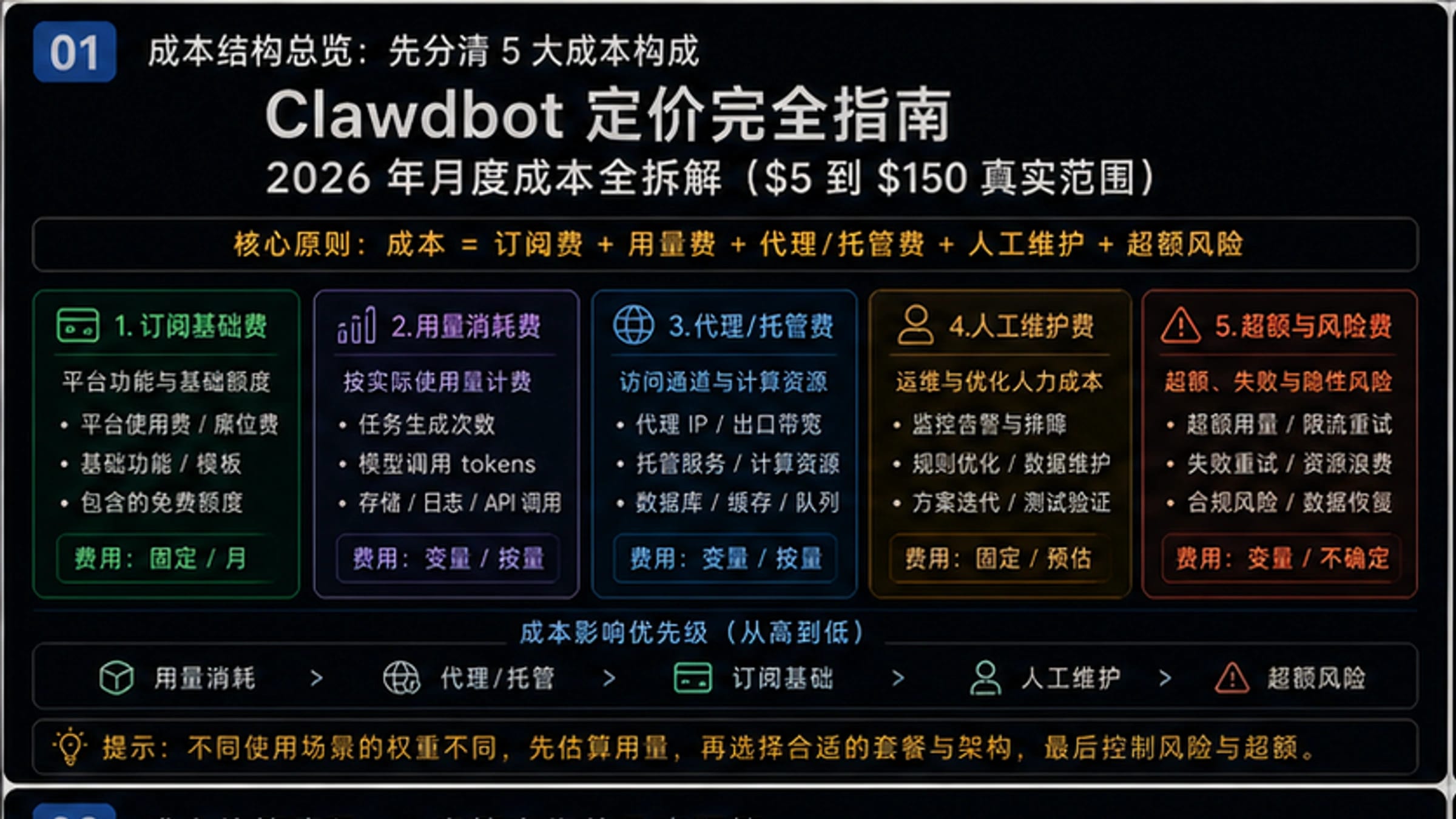 Clawdbot定价完全指南:2026年月度成本全拆解($5到$150真实范围)