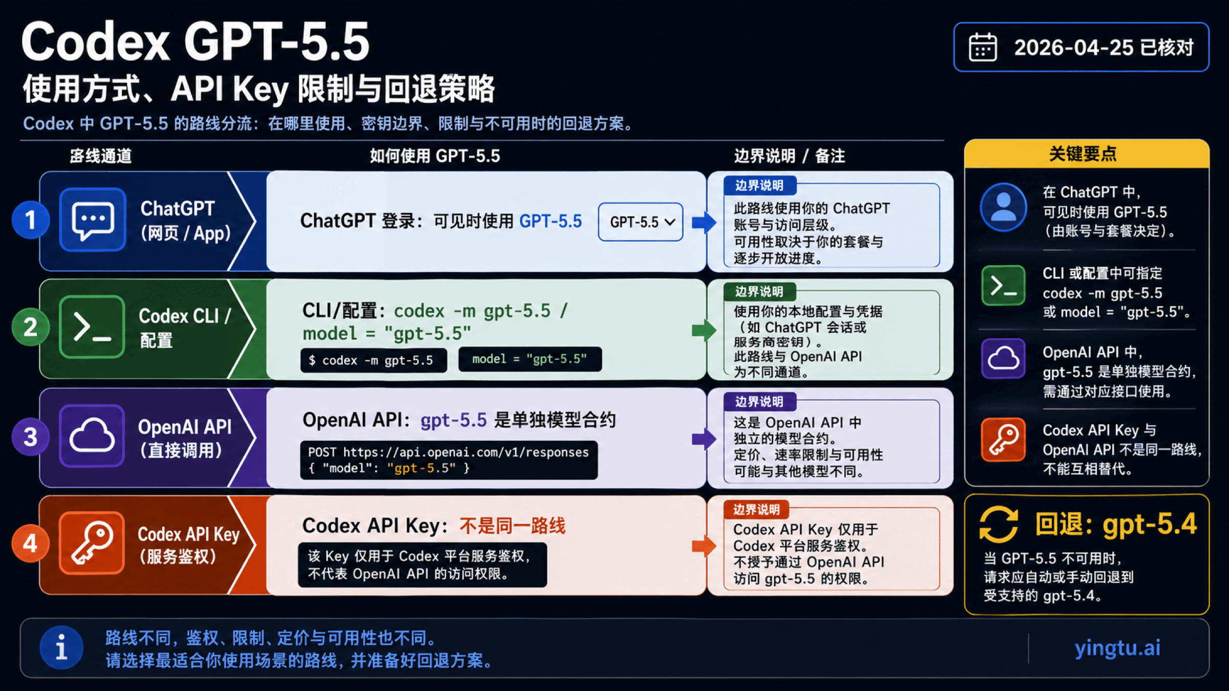Codex 里怎么用 GPT-5.5:登录路线、API Key 限制和 GPT-5.4 回退