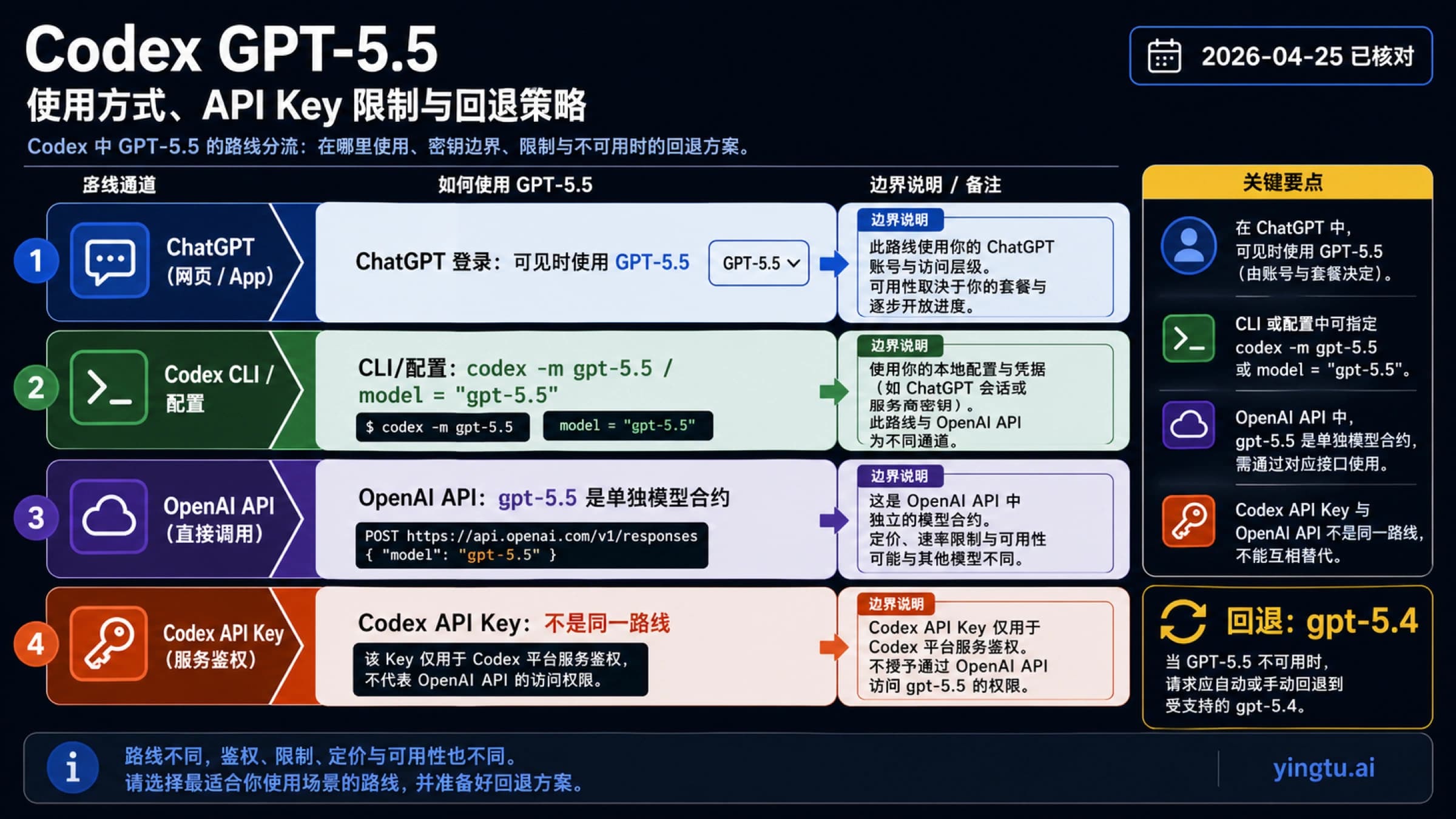 Codex 里怎么用 GPT-5.5:登录路线、API Key 限制和 GPT-5.4 回退
