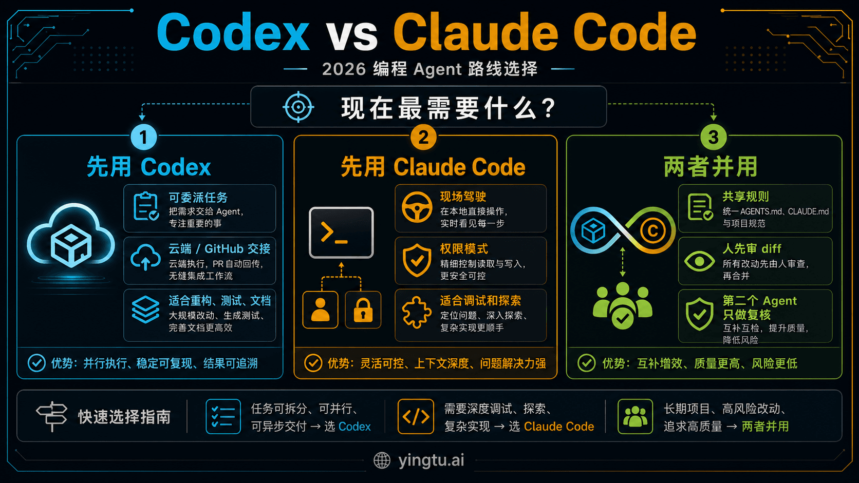 Codex vs Claude Code:2026 年该先用哪个编程 Agent?