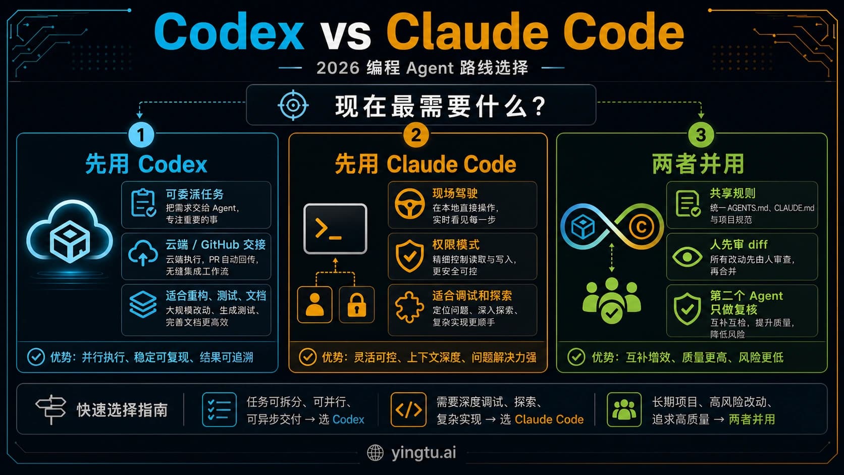 Codex vs Claude Code:2026 年该先用哪个编程 Agent?