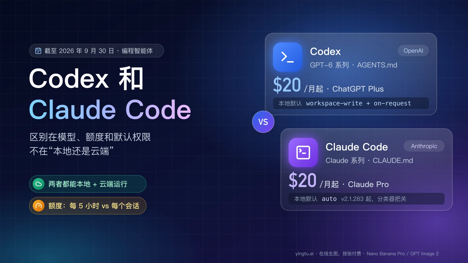 Codex 与 Claude Code 对比封面:两者都从 $20/月起、都能本地和云端运行,本地默认分别是 workspace-write + on-request 和 auto