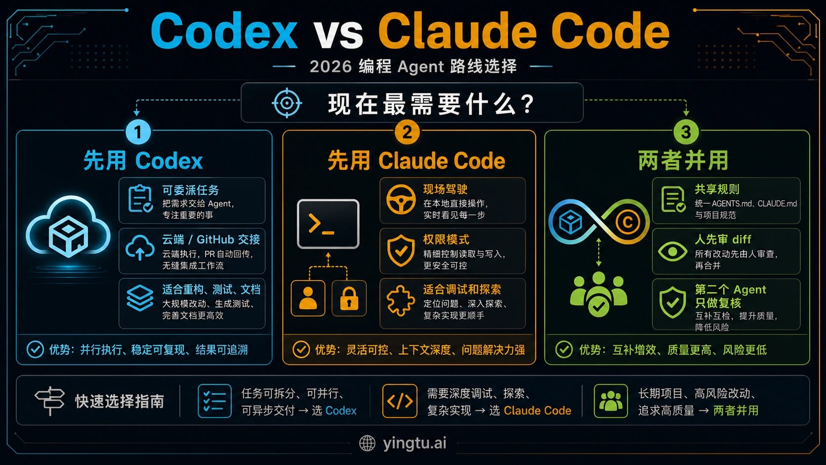 Codex 生成的 Codex vs Claude Code 中文决策图,展示何时先用 Codex、何时先用 Claude Code、何时可以双 Agent 协作。