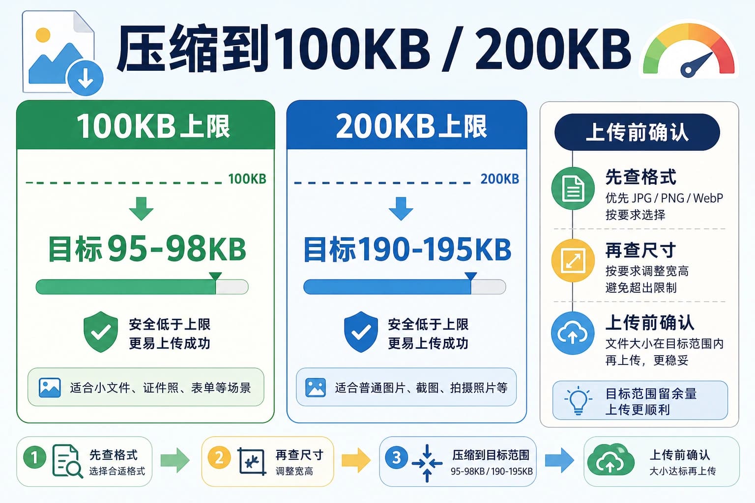 图片压缩到100KB或200KB的上传安全目标图,包含格式、尺寸和上传前确认