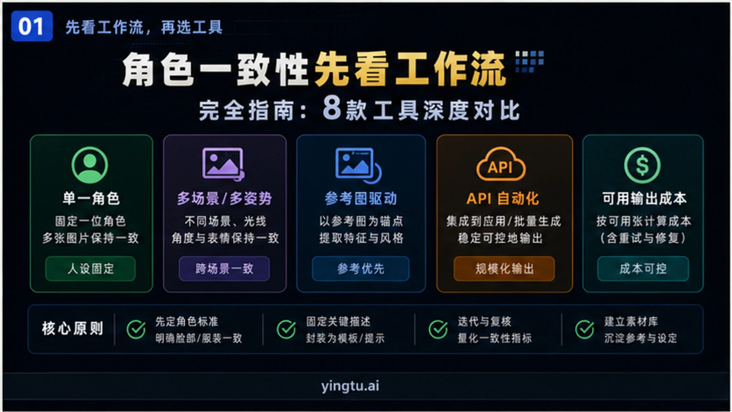 AI 一致性角色生成指南:先过四镜头测试,再做系列图