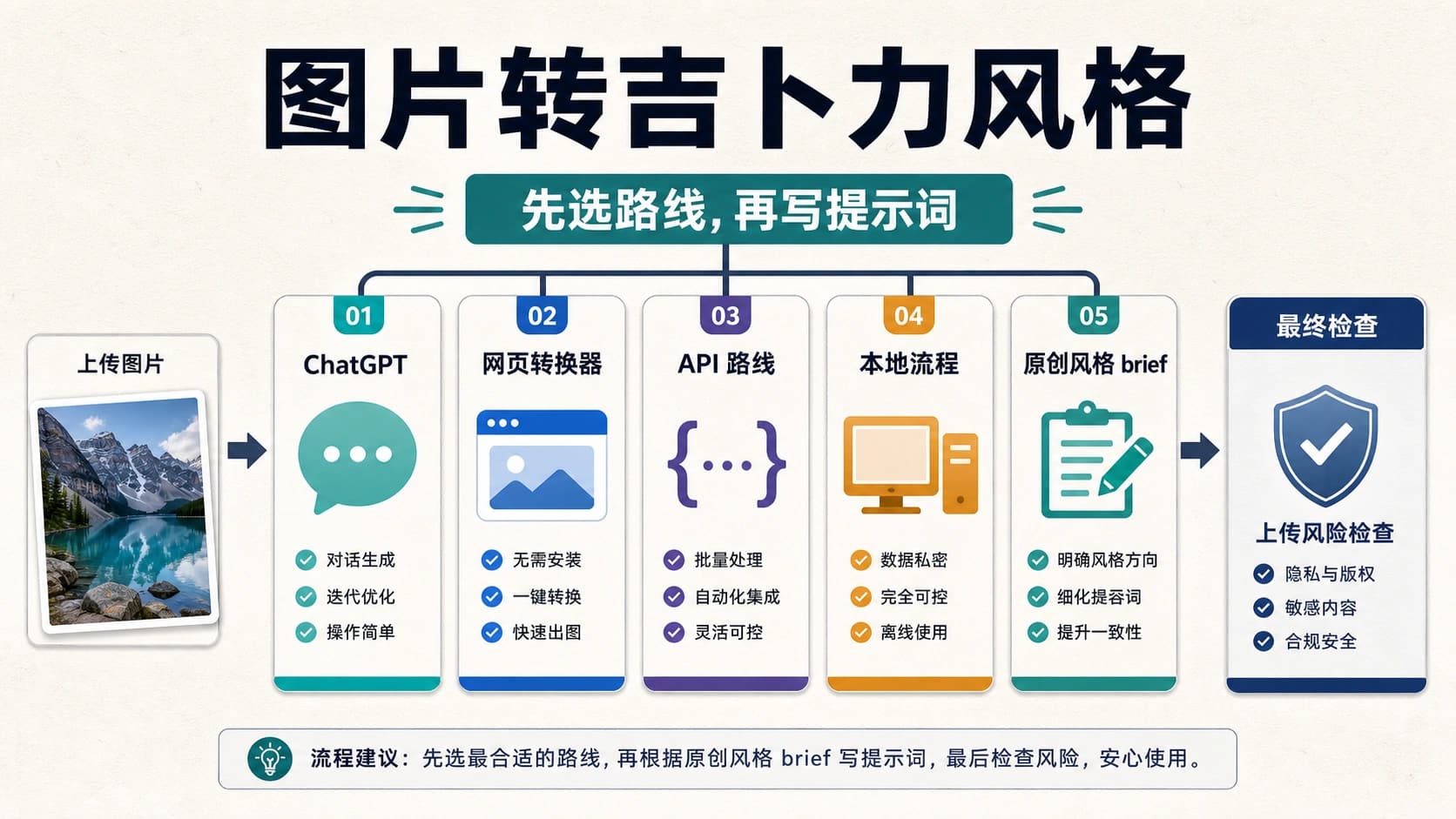 图片转吉卜力风格的路线选择看板