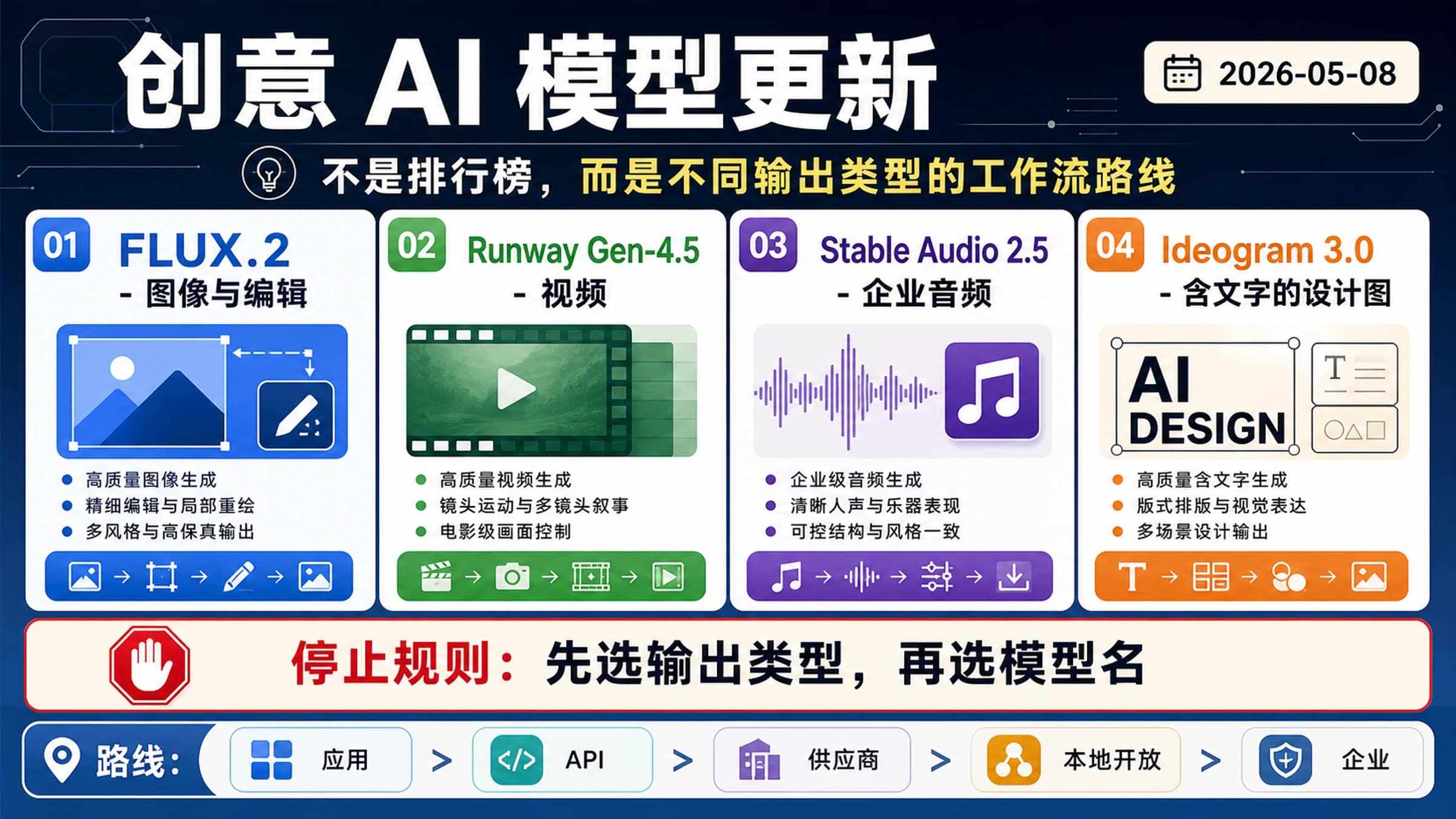 创意 AI 模型更新决策板,将 FLUX.2、Runway Gen-4.5、Stable Audio 2.5 与 Ideogram 3.0 分配到不同工作流。
