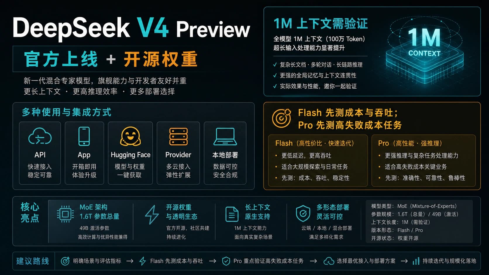DeepSeek V4 Preview:Pro、Flash、1M 上下文、API 与开源权重怎么选