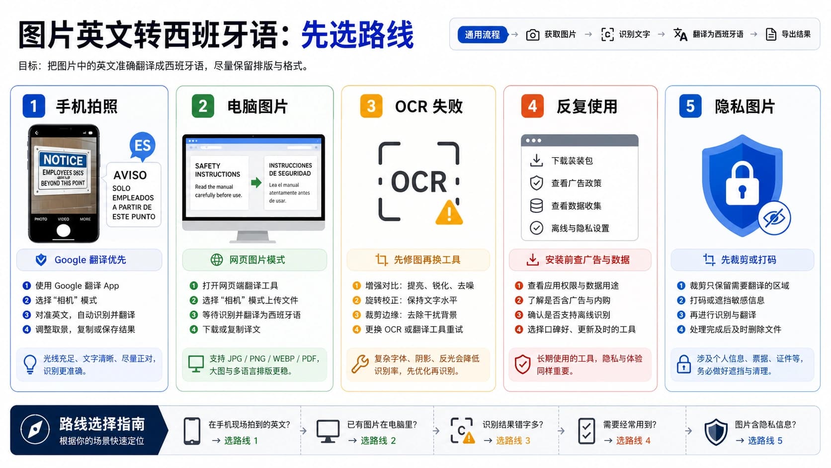 英语图片翻译成西班牙语的路线选择板,包含手机、电脑、OCR、App 和隐私路线