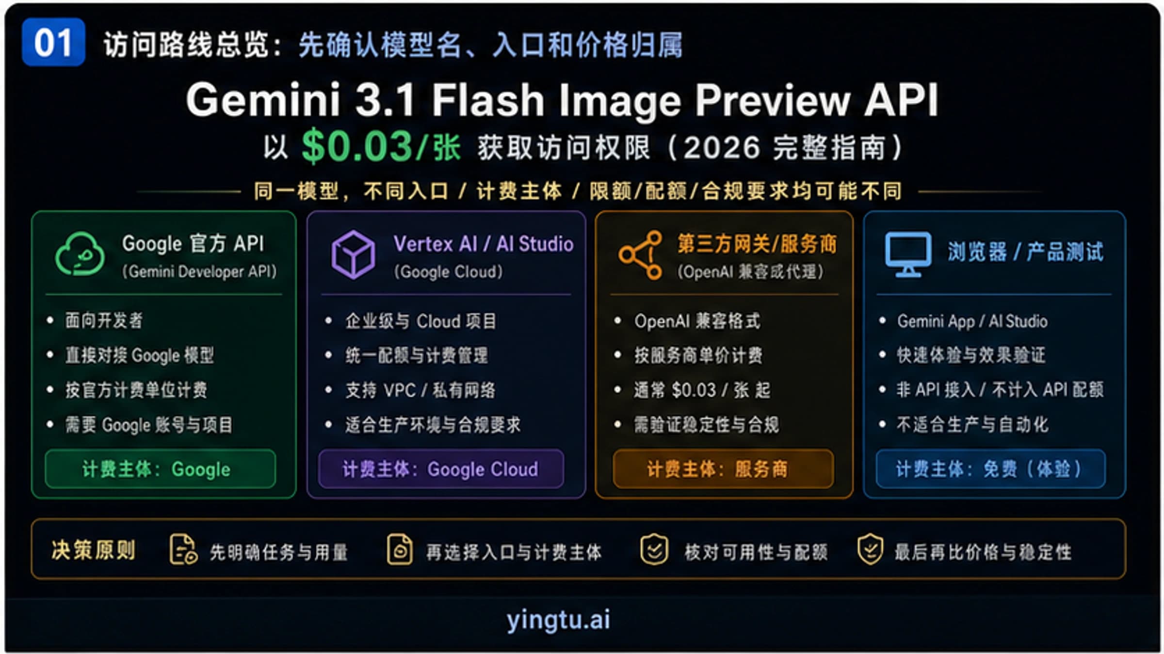 Gemini 3.1 Flash Image 访问板,显示官方 API 无免费层且 AI Studio 测试为单独路线