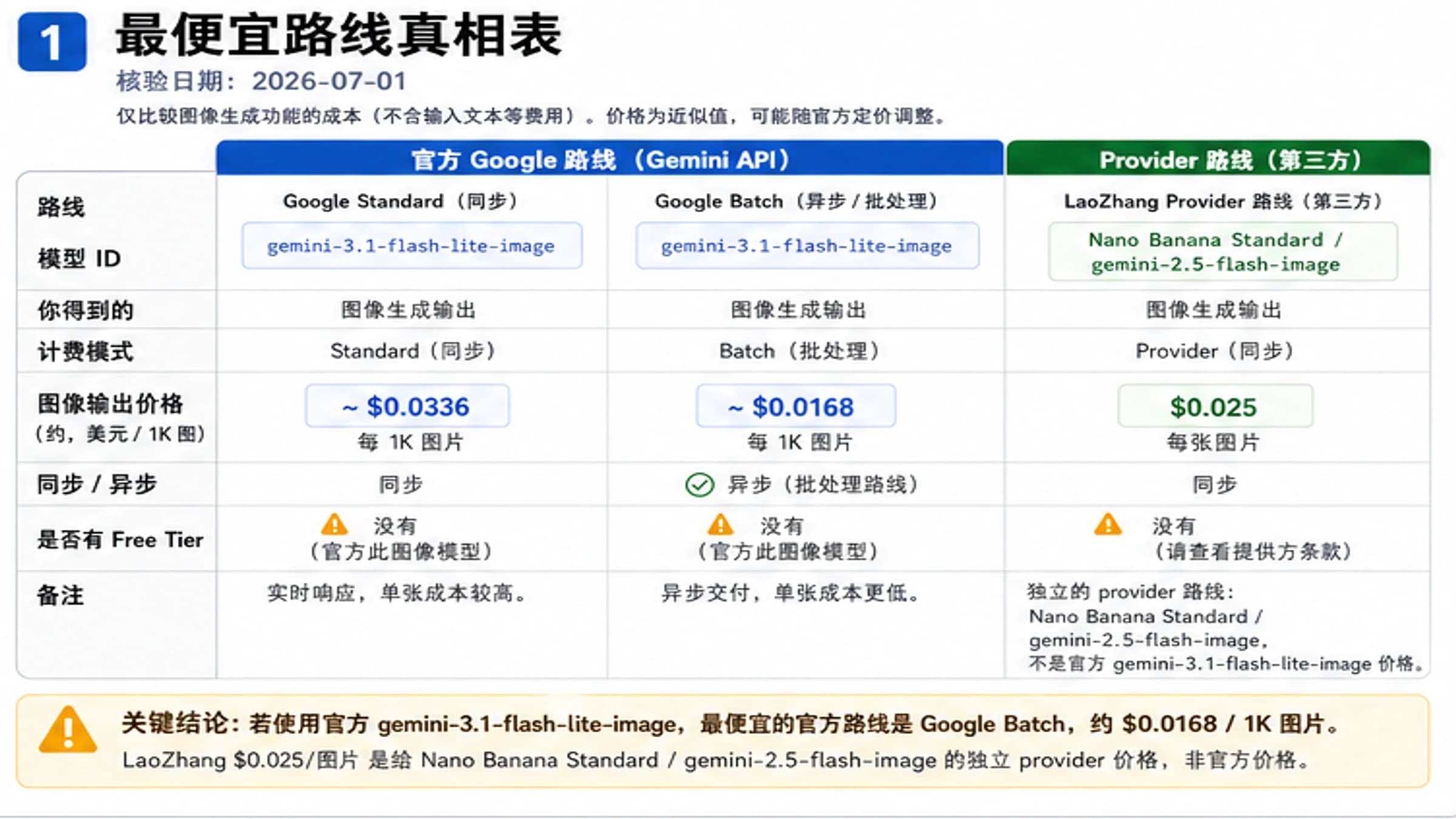 Gemini 3.1 Flash Lite Image 官方路线与 LaoZhang 供应商路线价格边界图