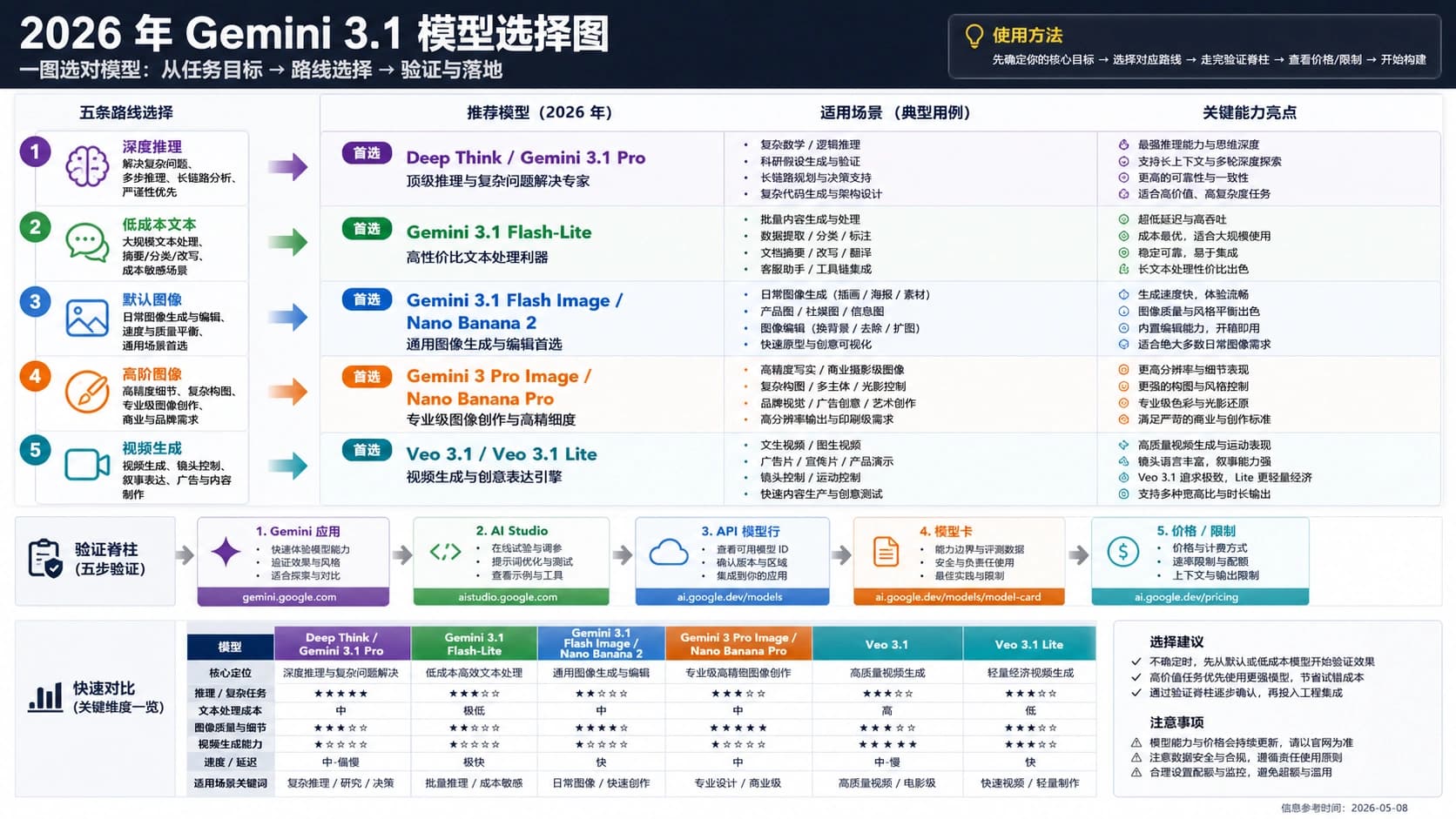 Gemini 3.1 模型怎么选:Deep Think、Flash-Lite、Nano Banana 2/Pro 与 Veo 3.1 路线图