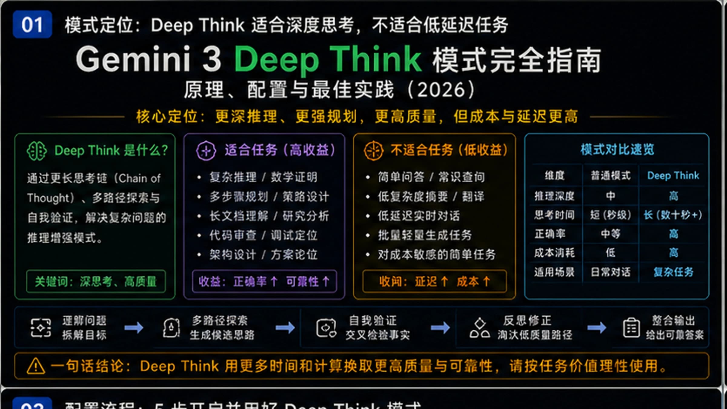 Gemini 3 Deep Think模式完全指南:原理、配置与最佳实践