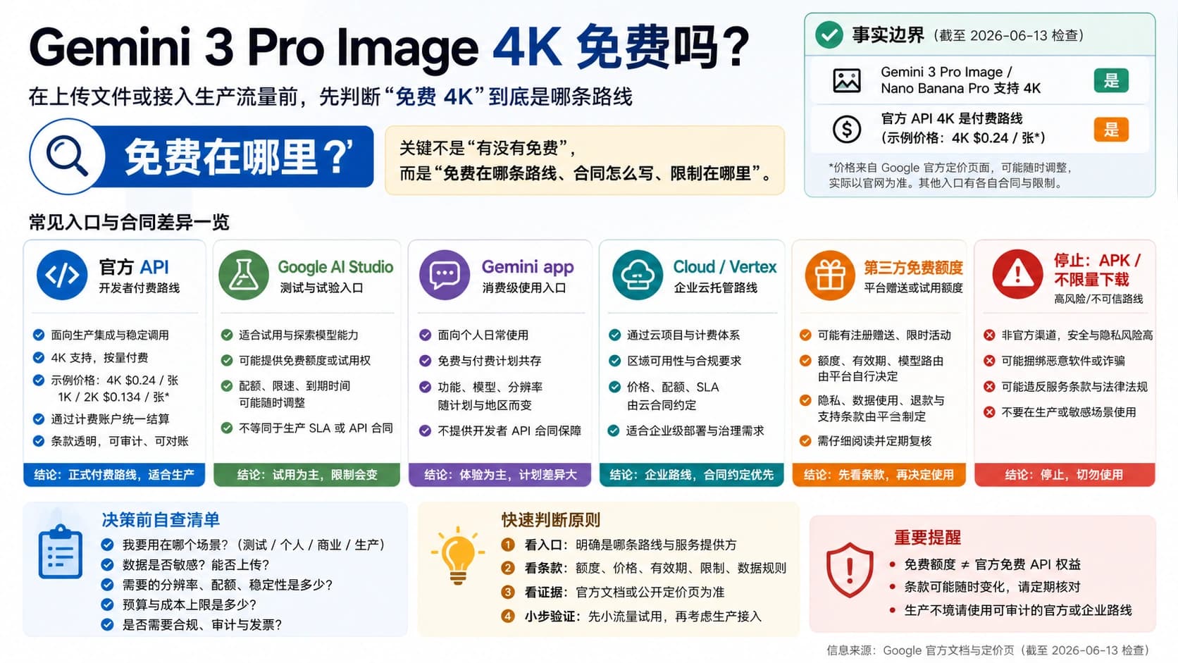 Gemini 3 Pro Image 4K 免费吗?先分清官方 API、AI Studio 和第三方免费额度