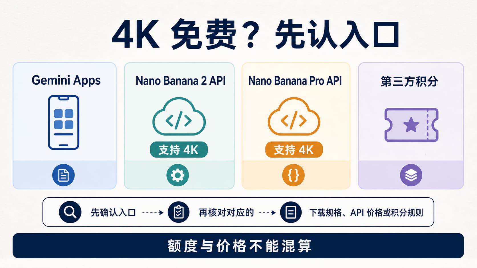 Nano Banana 4K 选择图,区分 Gemini Apps、Nano Banana 2 API、Nano Banana Pro API 和第三方积分