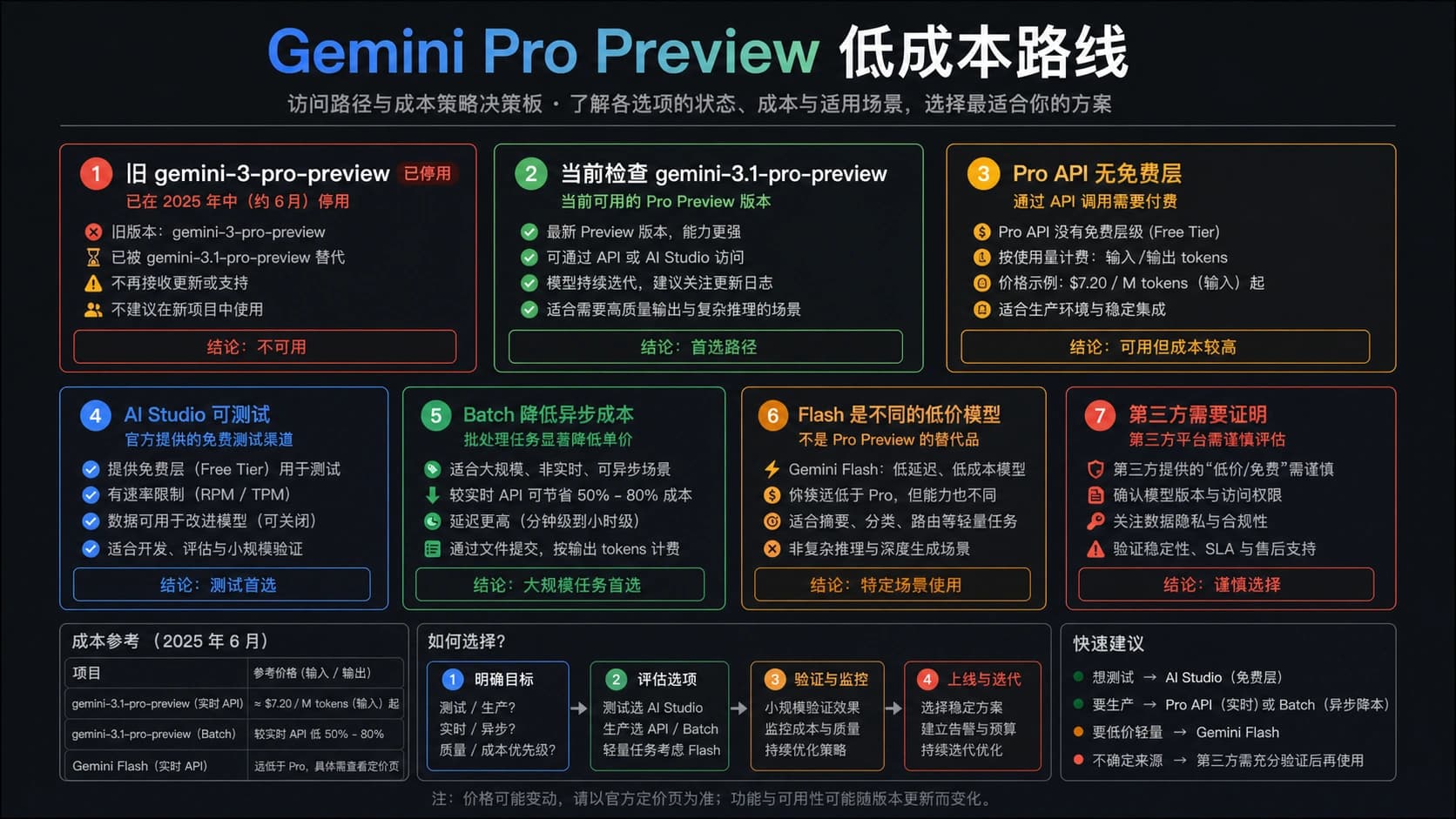 Gemini 3 Pro Preview 便宜路线 2026:AI Studio 能试,Pro API 付费,Batch 和 Flash 怎么选