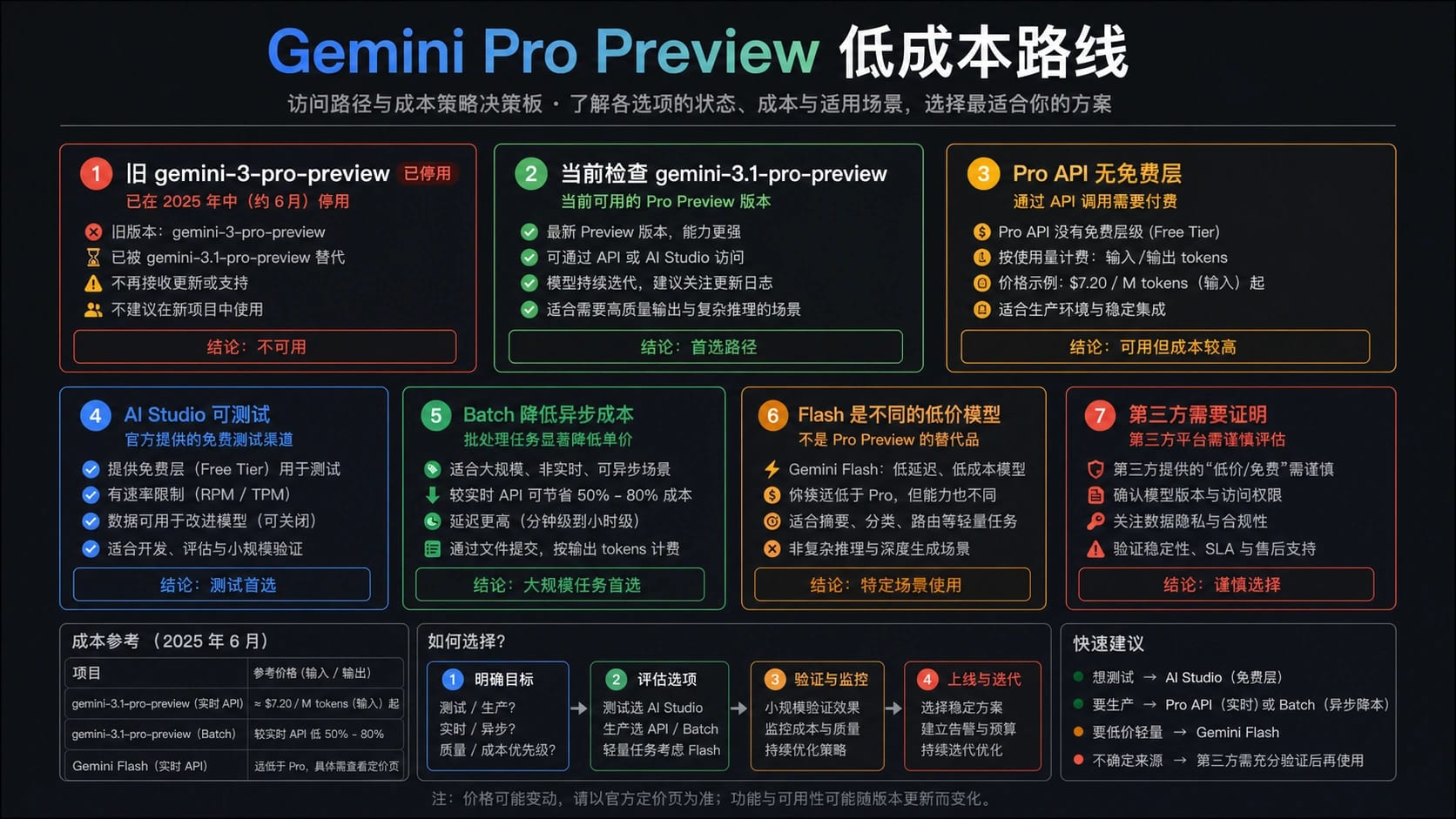 Gemini 3 Pro Preview 便宜路线 2026:AI Studio 能试,Pro API 付费,Batch 和 Flash 怎么选
