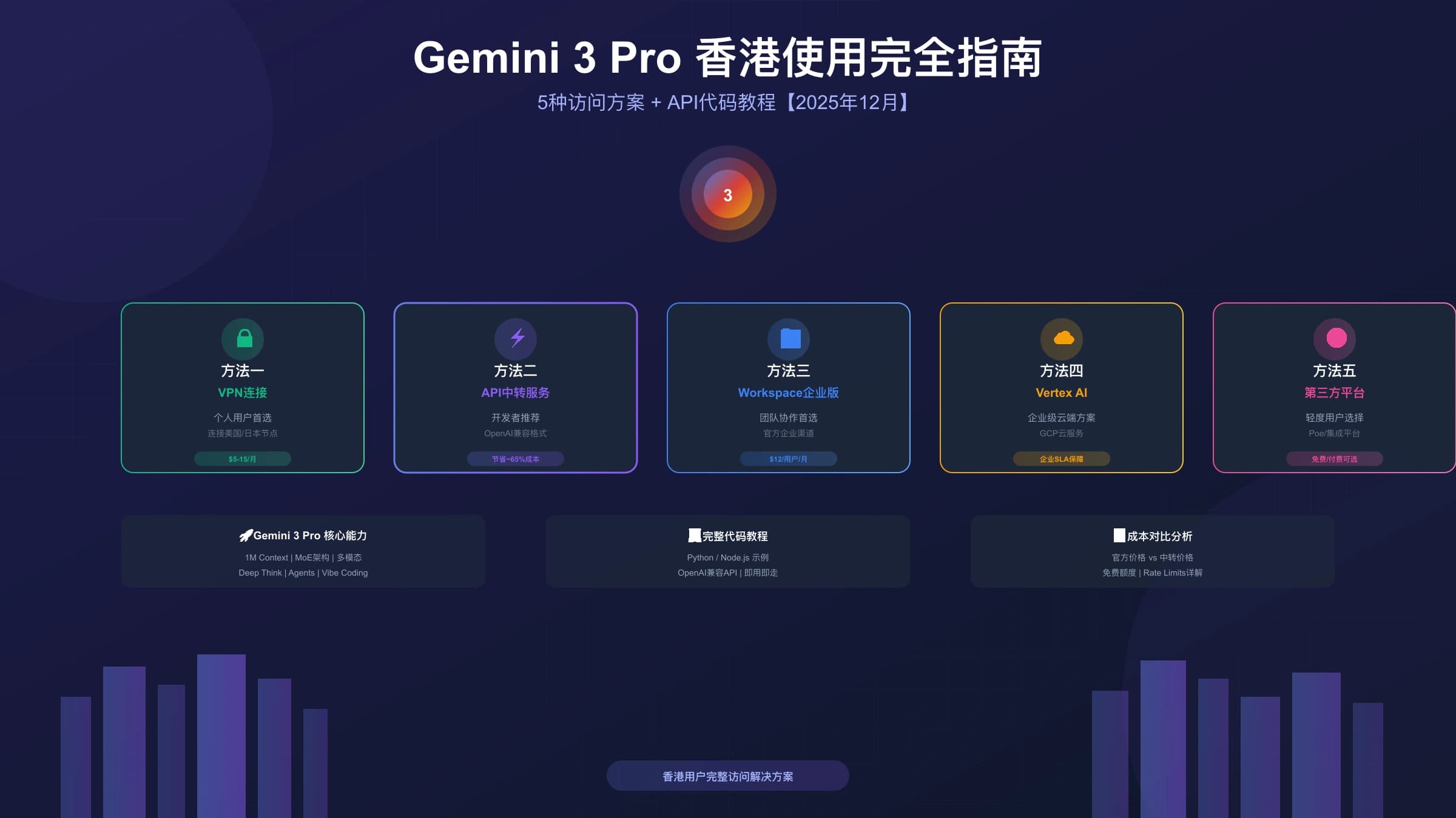 Gemini 3 Pro香港使用完全指南:5种访问方案+API代码教程【2025年12月】
