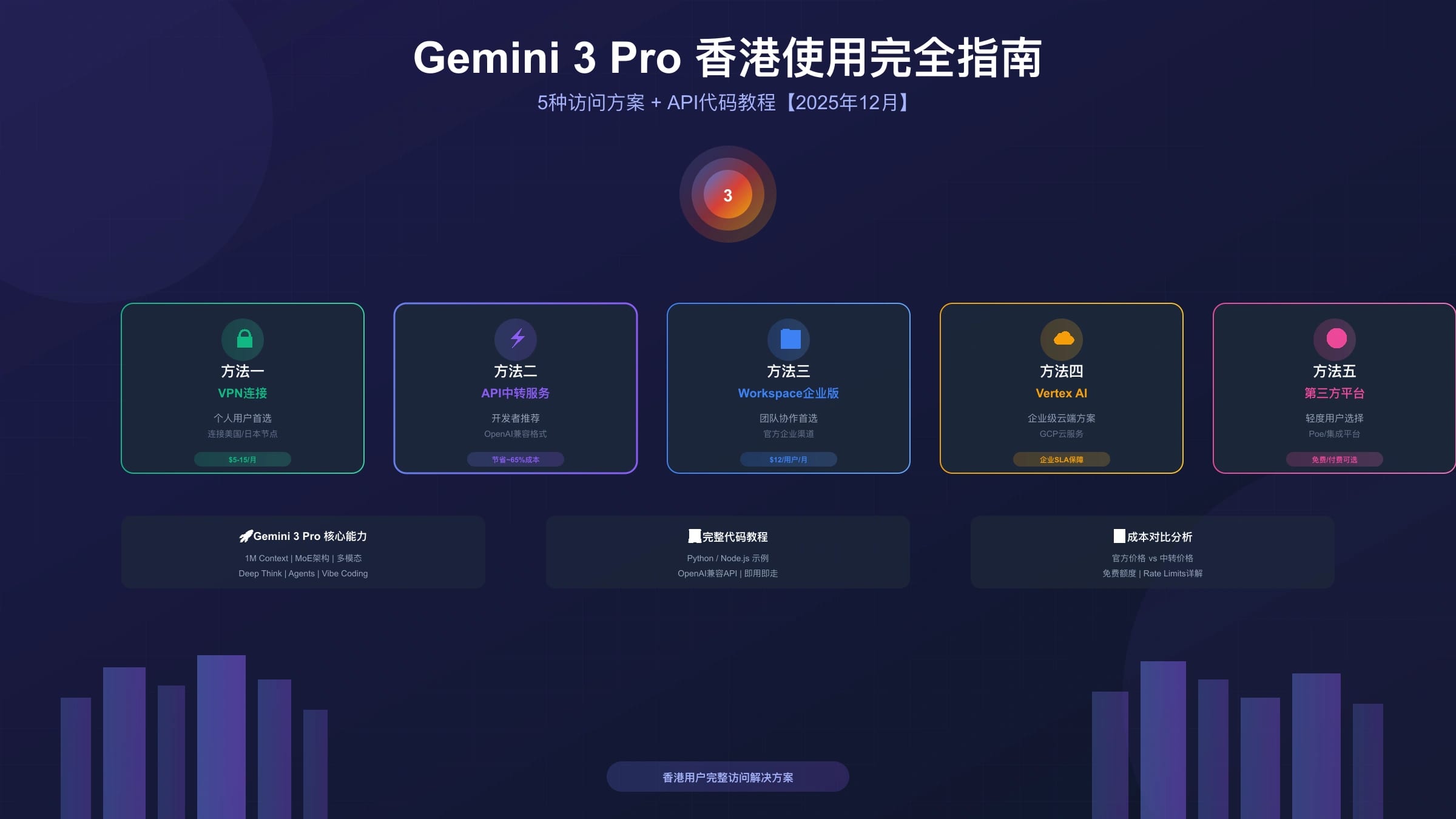Gemini 3 Pro香港使用完全指南:5种访问方案+API代码教程【2025年12月】