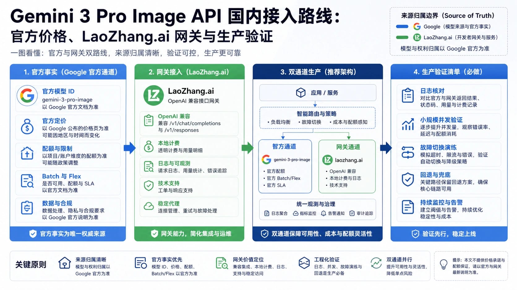 Gemini 3 Pro Image API 国内接入路线图,区分 Google 官方事实、网关验证和双通道生产验证