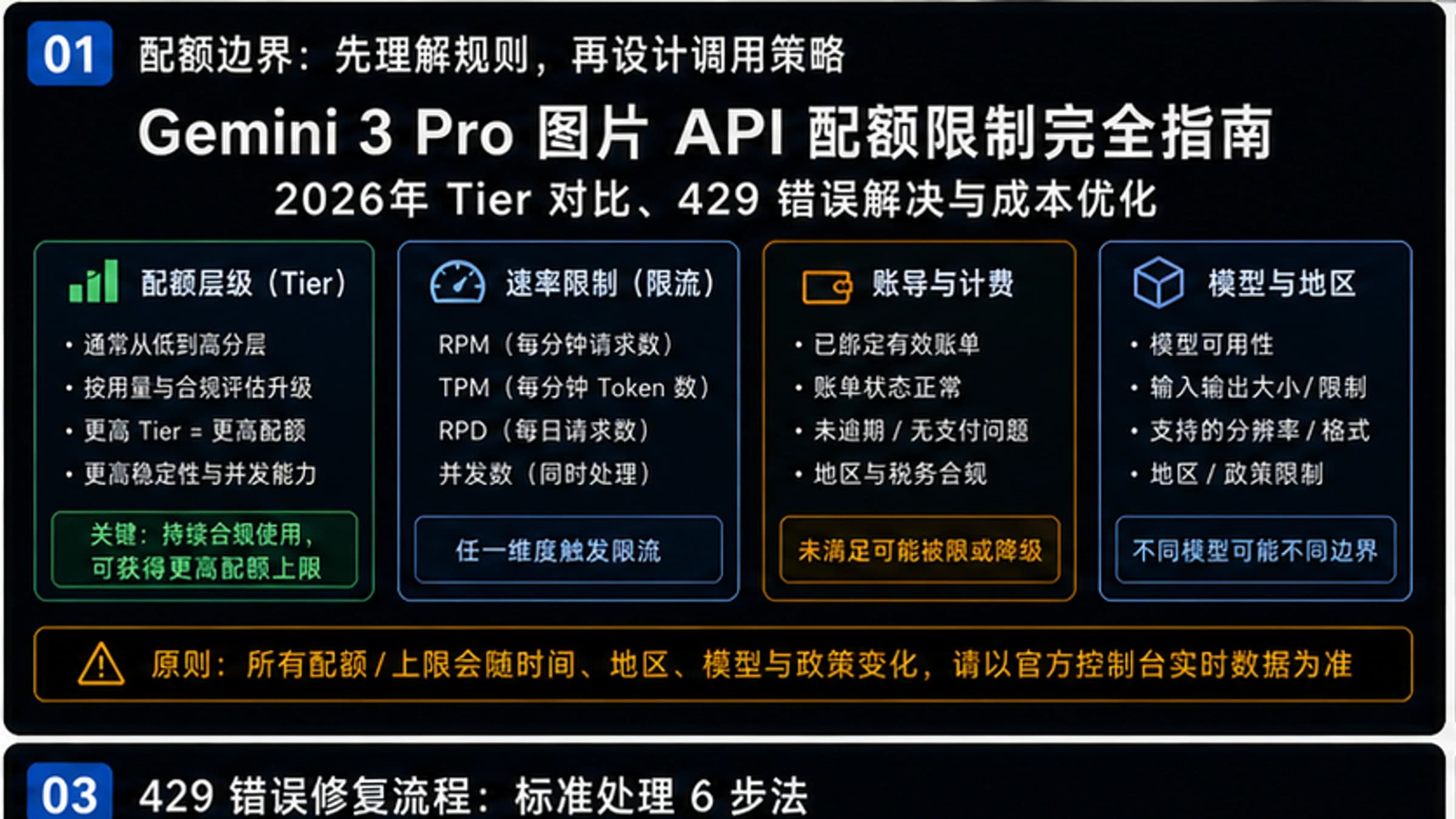 Gemini 3 Pro图片API配额限制完全指南:2026年Tier对比、429错误解决与成本优化