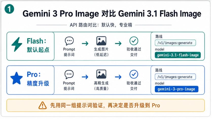 Gemini 3 Pro Image 与 Gemini 3.1 Flash Image 怎么选 API 路由