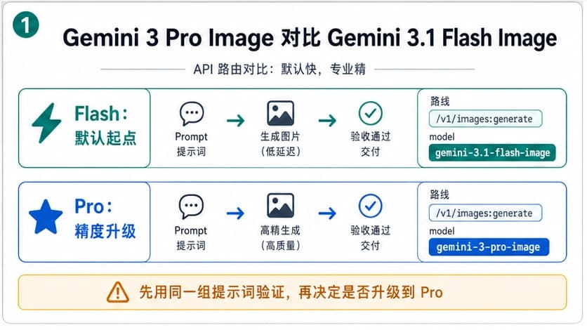 Gemini 3.1 Flash Image 与 Gemini 3 Pro Image 的 API 路由对比,显示 Flash 默认起点和 Pro 精度升级