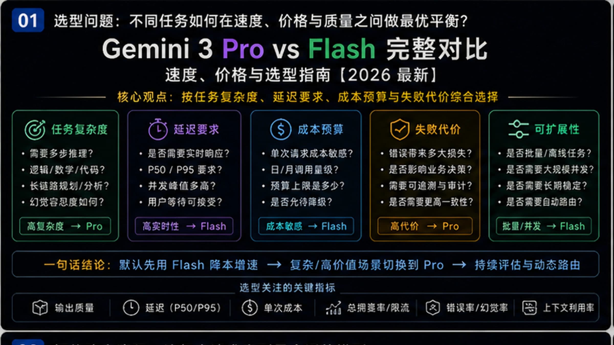 Gemini 3 Pro vs Flash完整对比:速度、价格与选型指南【2026最新】