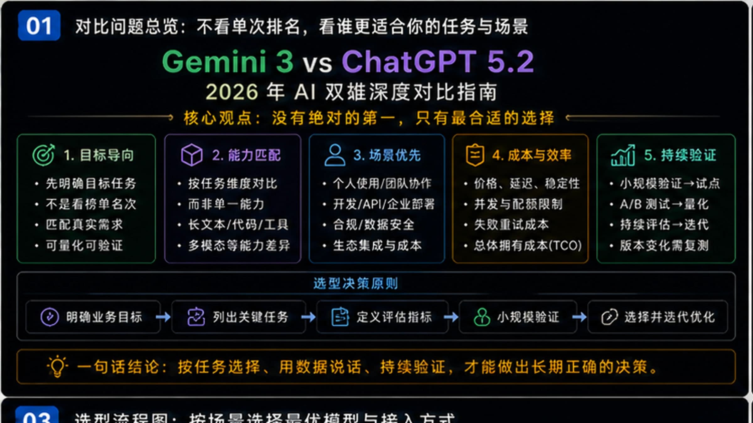 Gemini 3 vs ChatGPT 5.2:2026年AI双雄深度对比指南