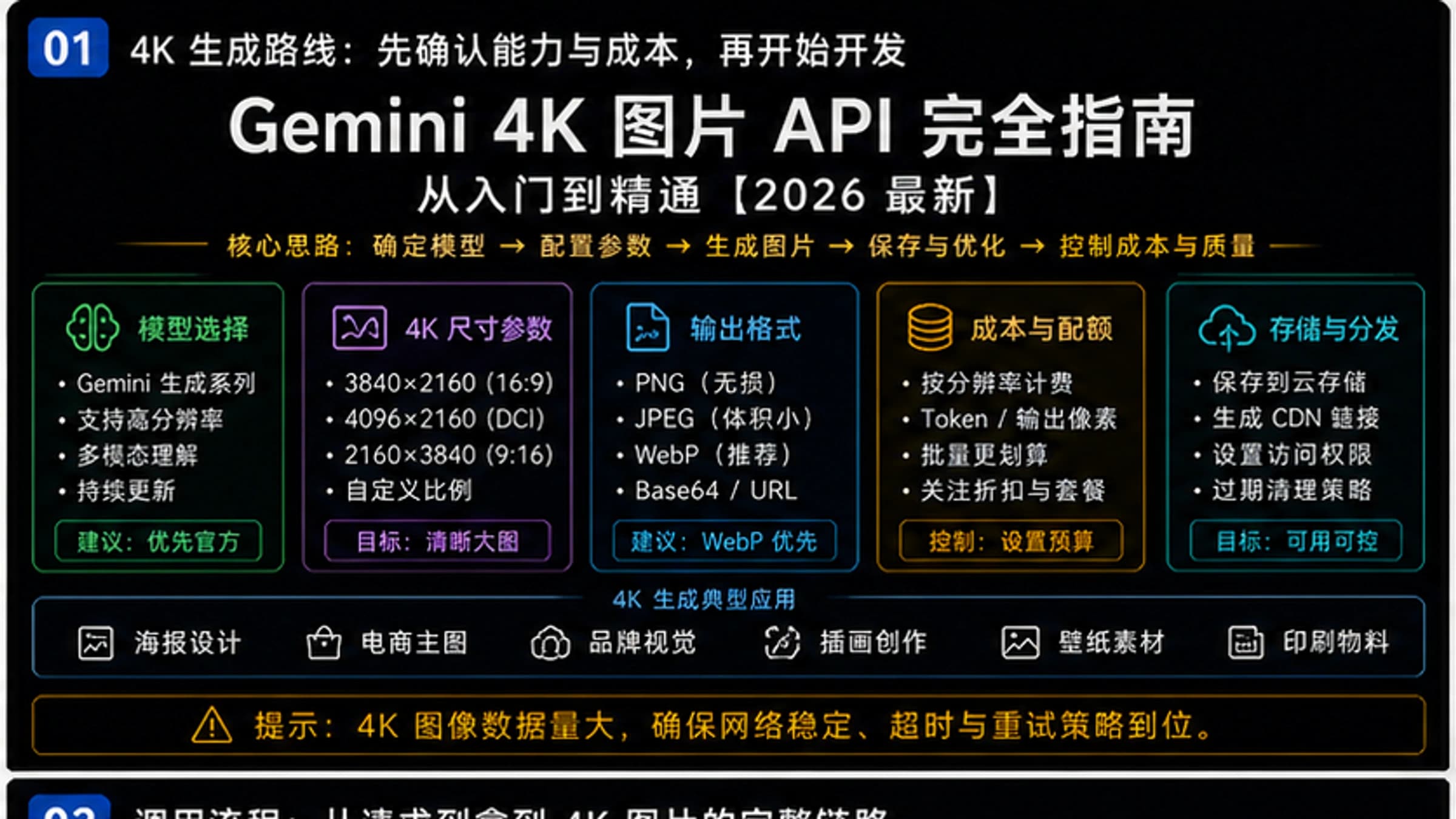 Gemini 4K image API checklist for model selection, response_format, pricing, rate limits, and gateway validation