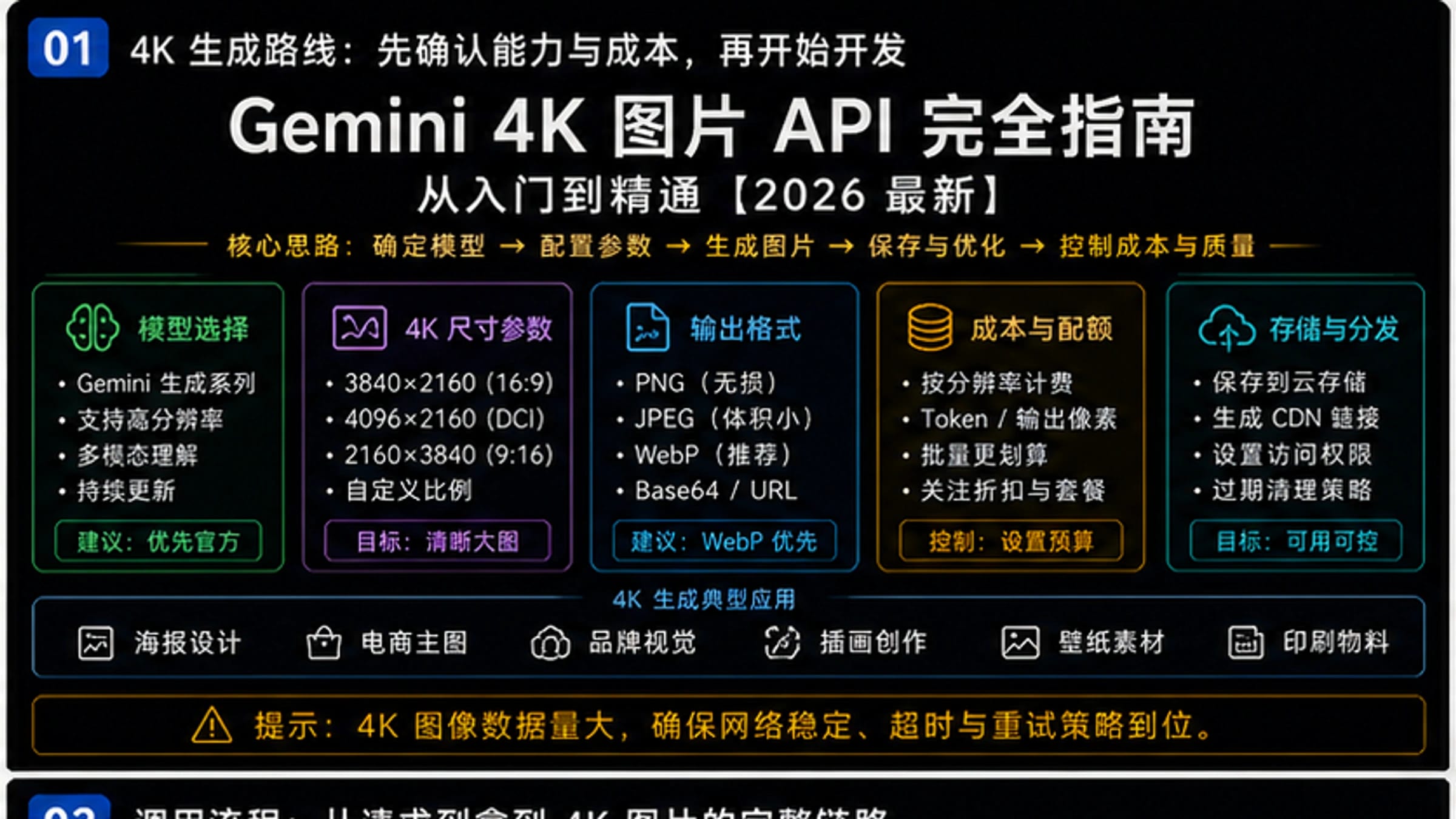 Gemini 4K image API checklist for model selection, response_format, pricing, rate limits, and gateway validation