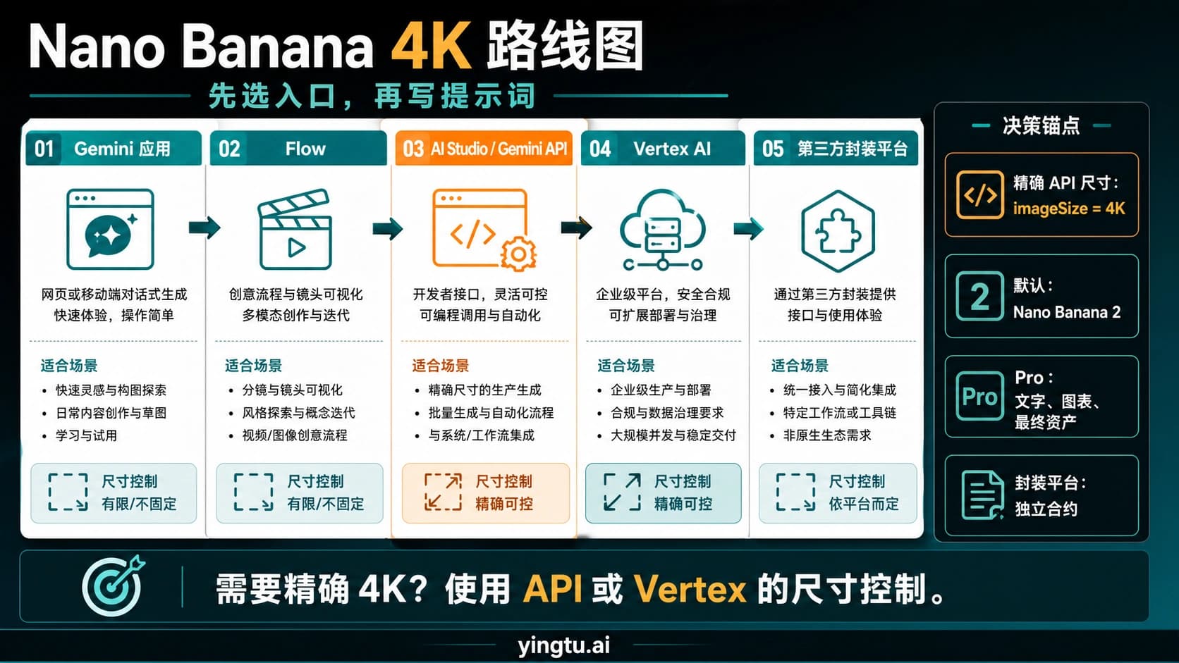 Nano Banana 如何生成 4K 图:应用、API 与第三方入口怎么选