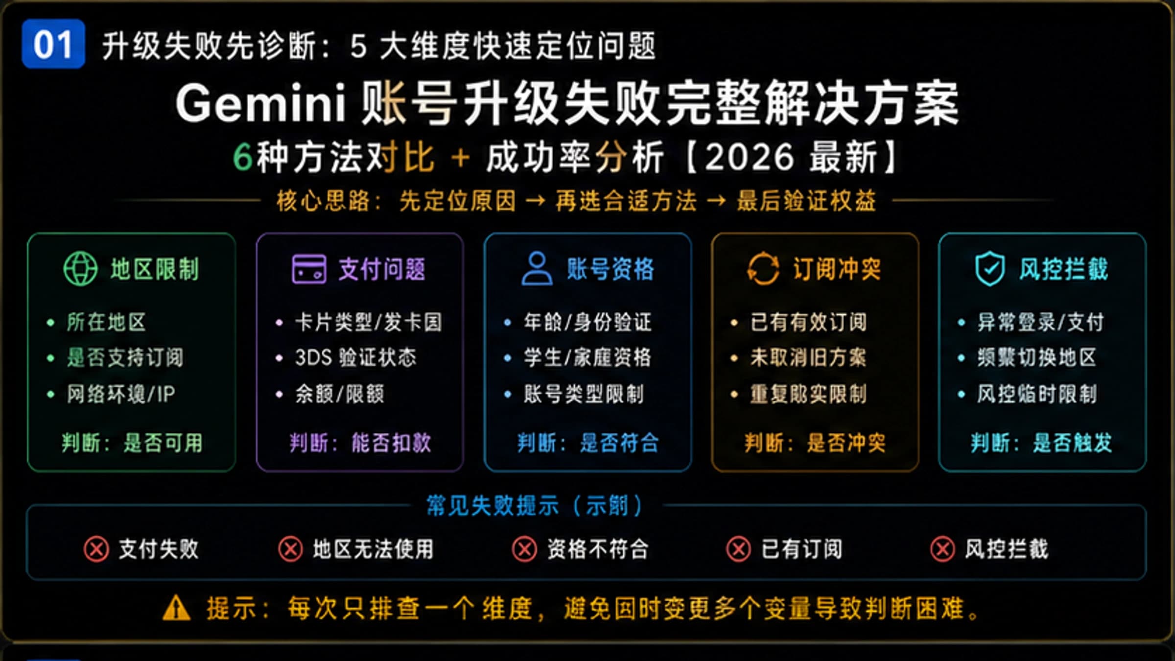 Gemini帐号升级失败完整解决方案:6种方法对比+成功率分析【2026最新】
