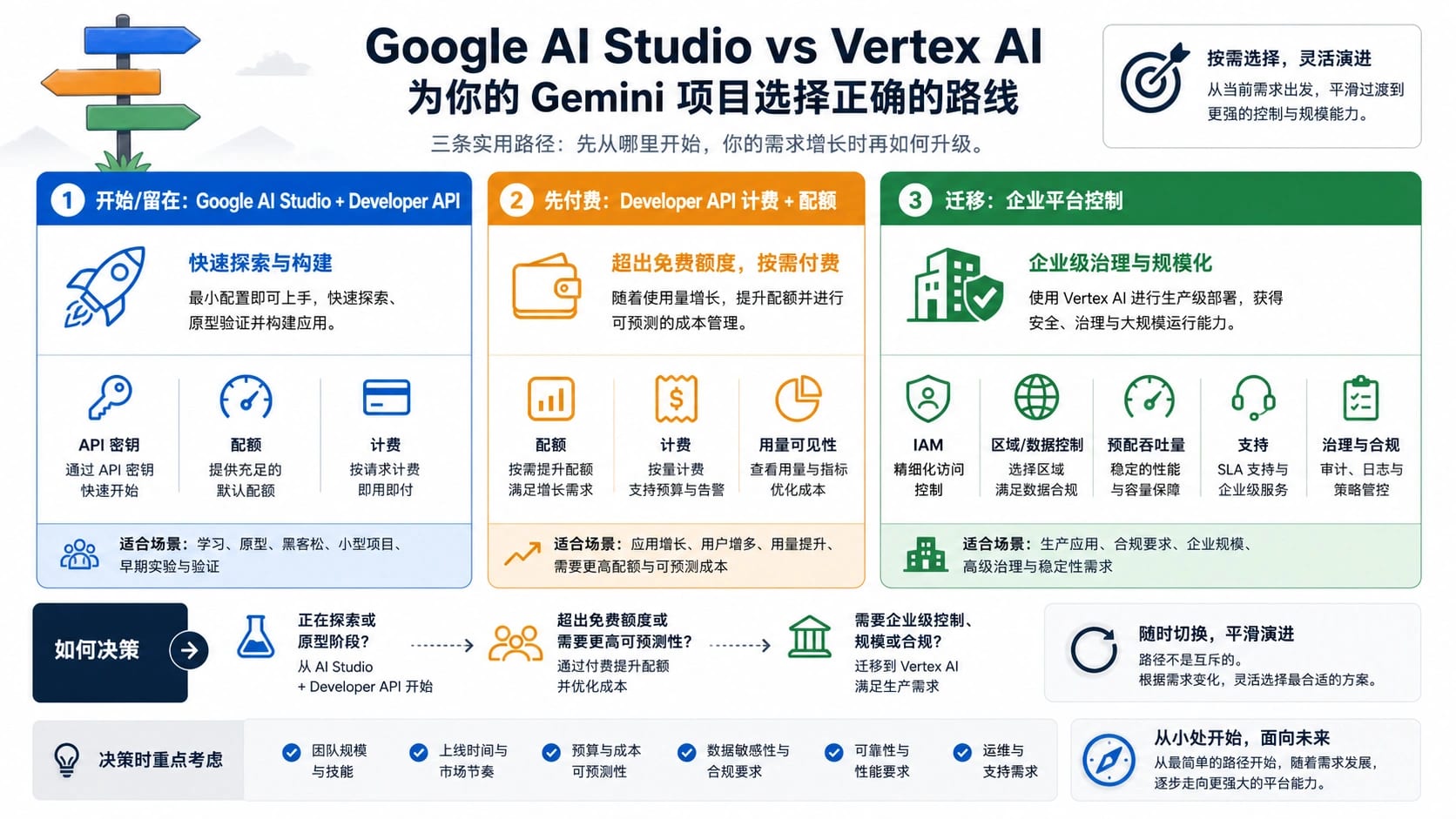 Google AI Studio、付费 Developer API 和企业平台三路线选择图