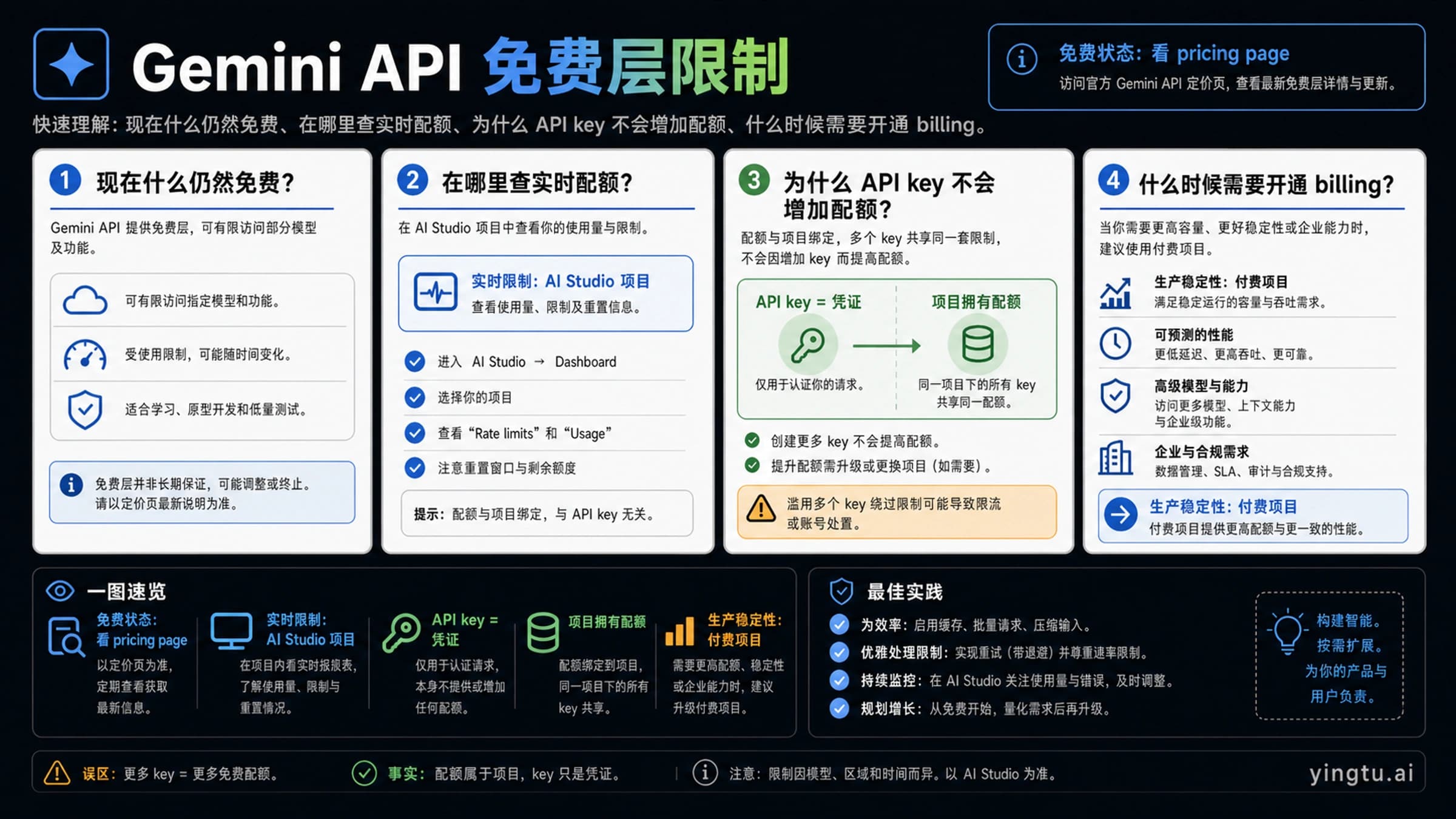 Gemini API 免费层限制信息板,展示免费状态、AI Studio 实时额度、项目额度归属和付费边界