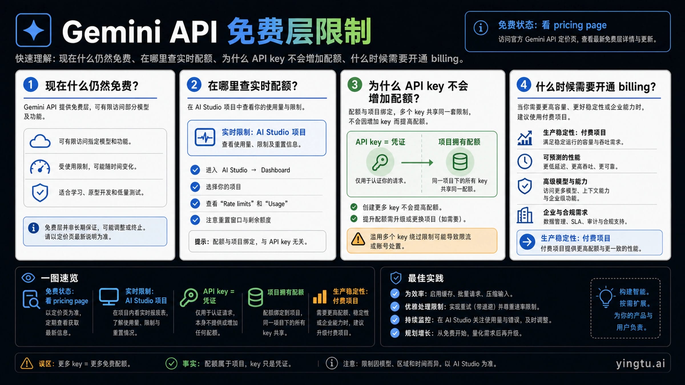 Gemini API 免费层限制信息板,展示免费状态、AI Studio 实时额度、项目额度归属和付费边界